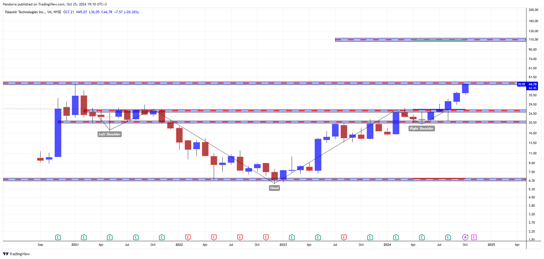 BATS:PLTR Chart Image by PandorraResearch