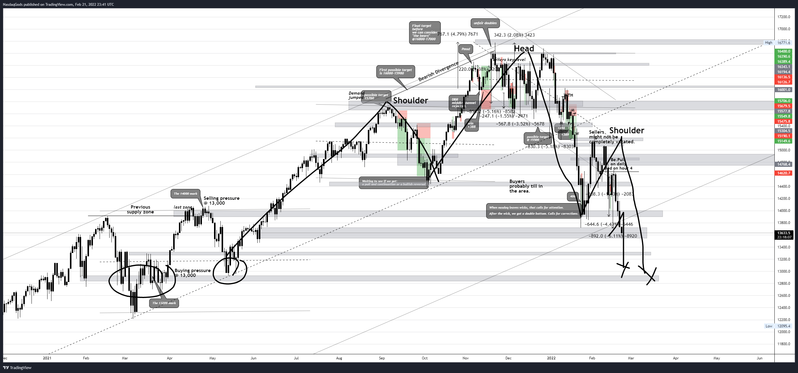 OANDA:NAS100USD Chart Image by lazyluchi