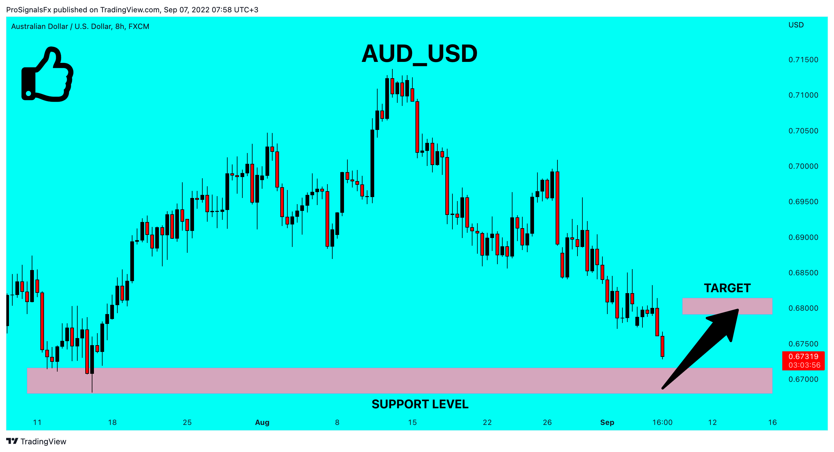 FX:AUDUSD Chart Image by ProSignalsFx