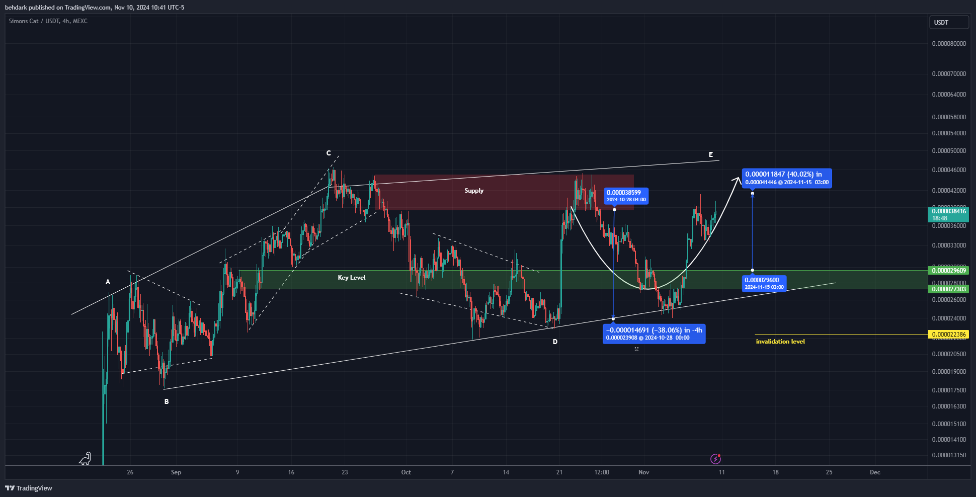 MEXC:CATUSDT Chart Image by behdark