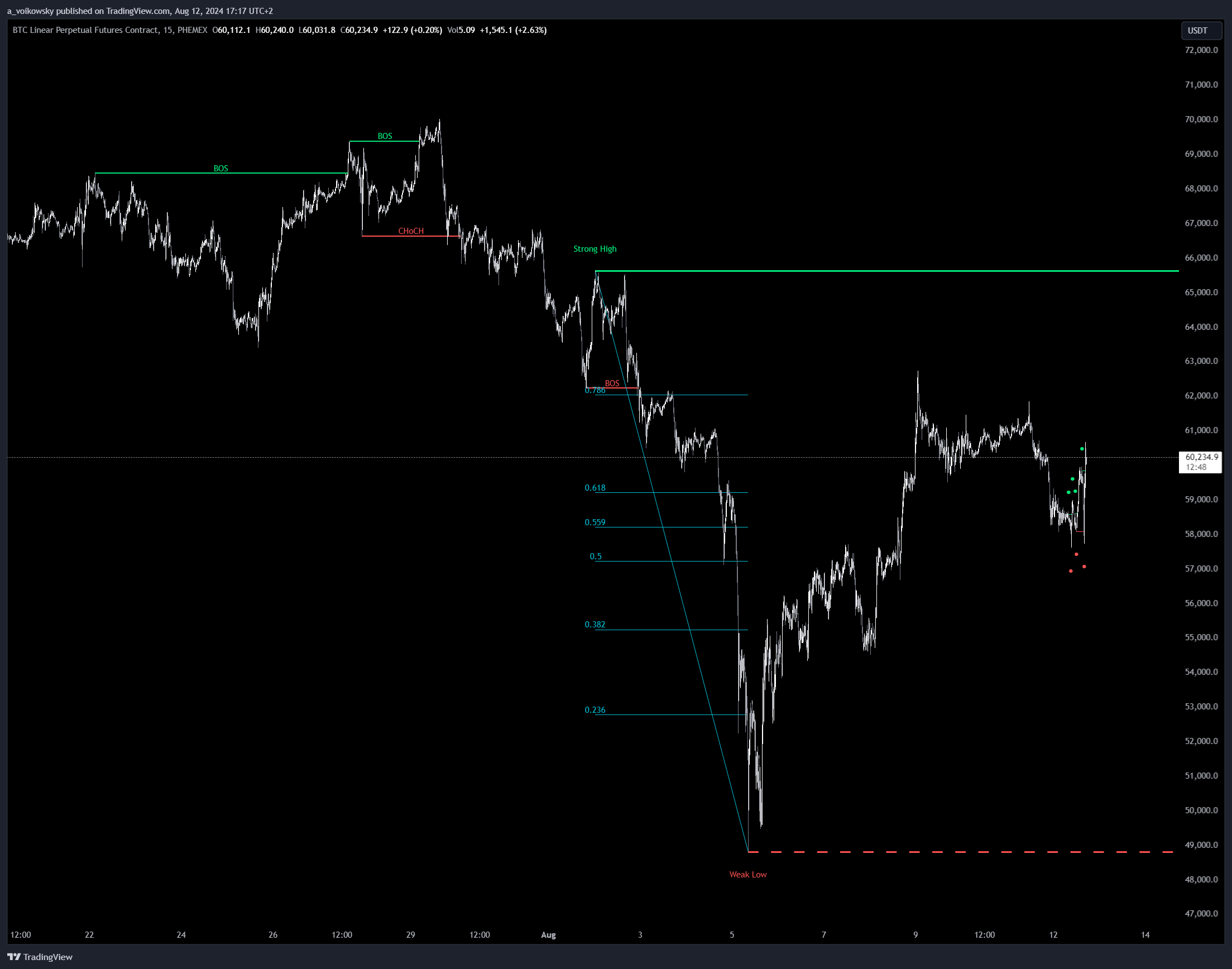 PHEMEX:BTCUSDT.P Chart Image by a_voikowsky