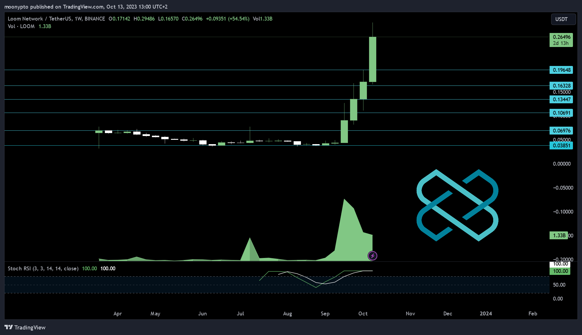 BINANCE:LOOMUSDT Chart Image by moonypto