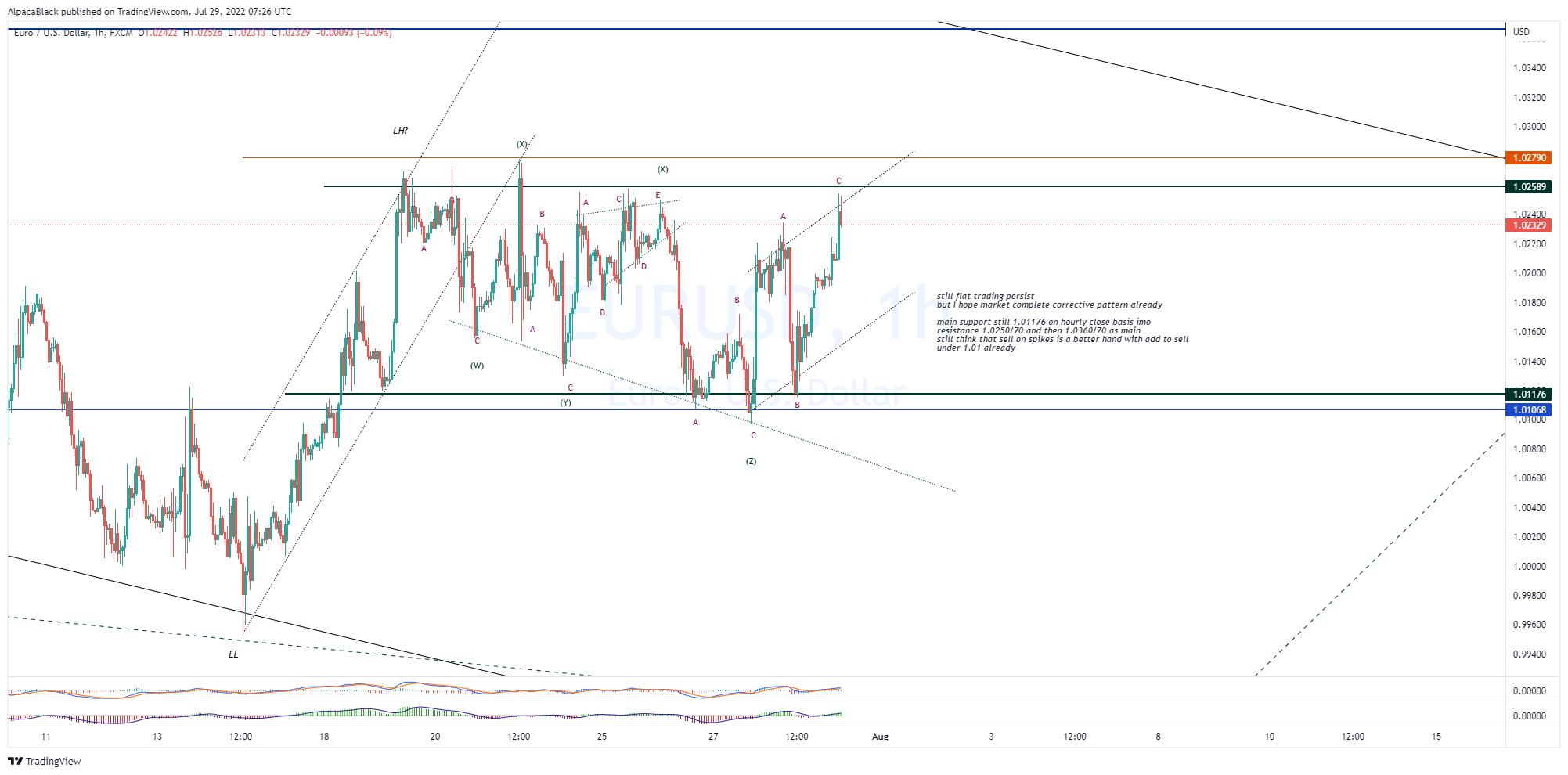 FX:EURUSD Chart Image by Vermarine