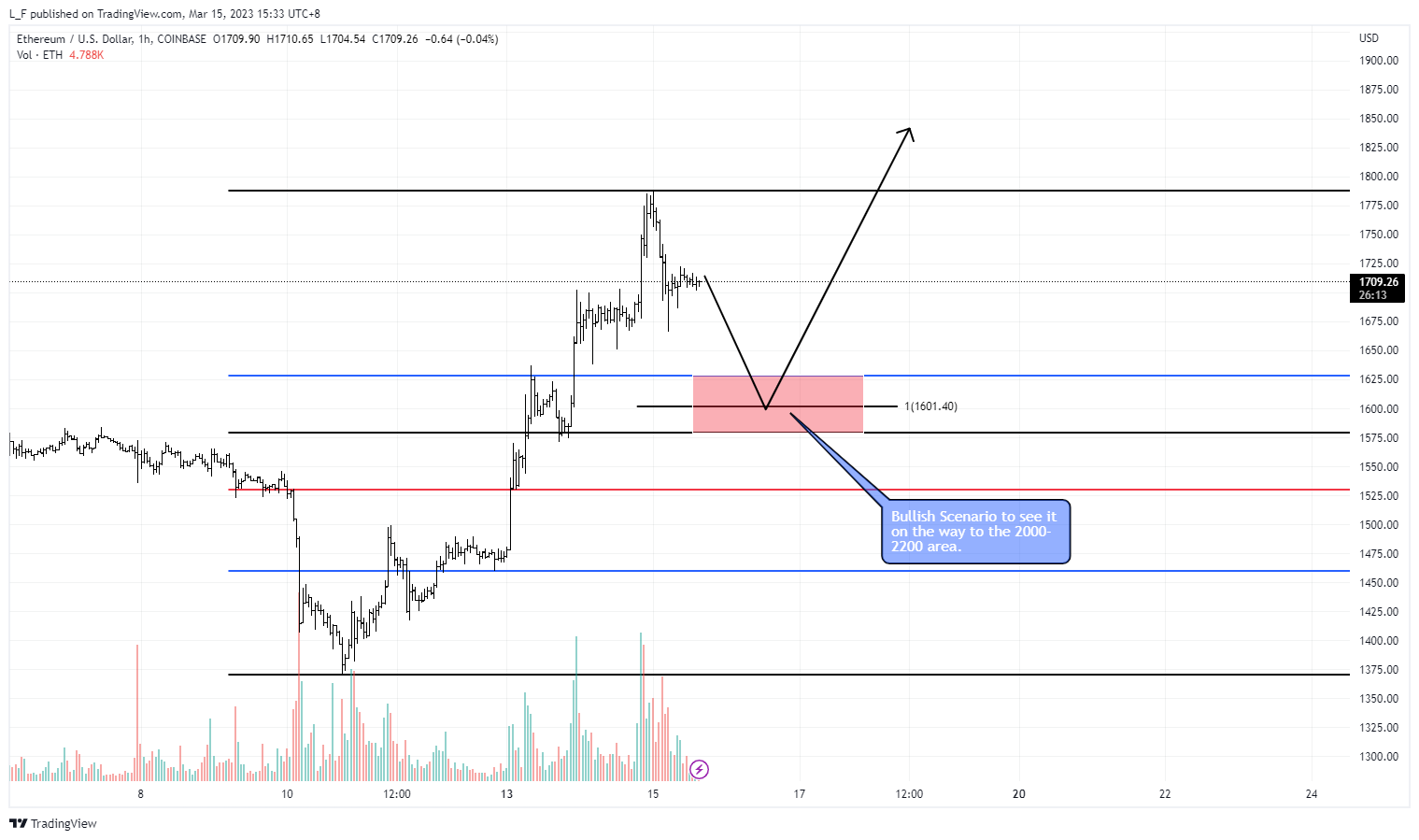 COINBASE:ETHUSD Chart Image by L_F