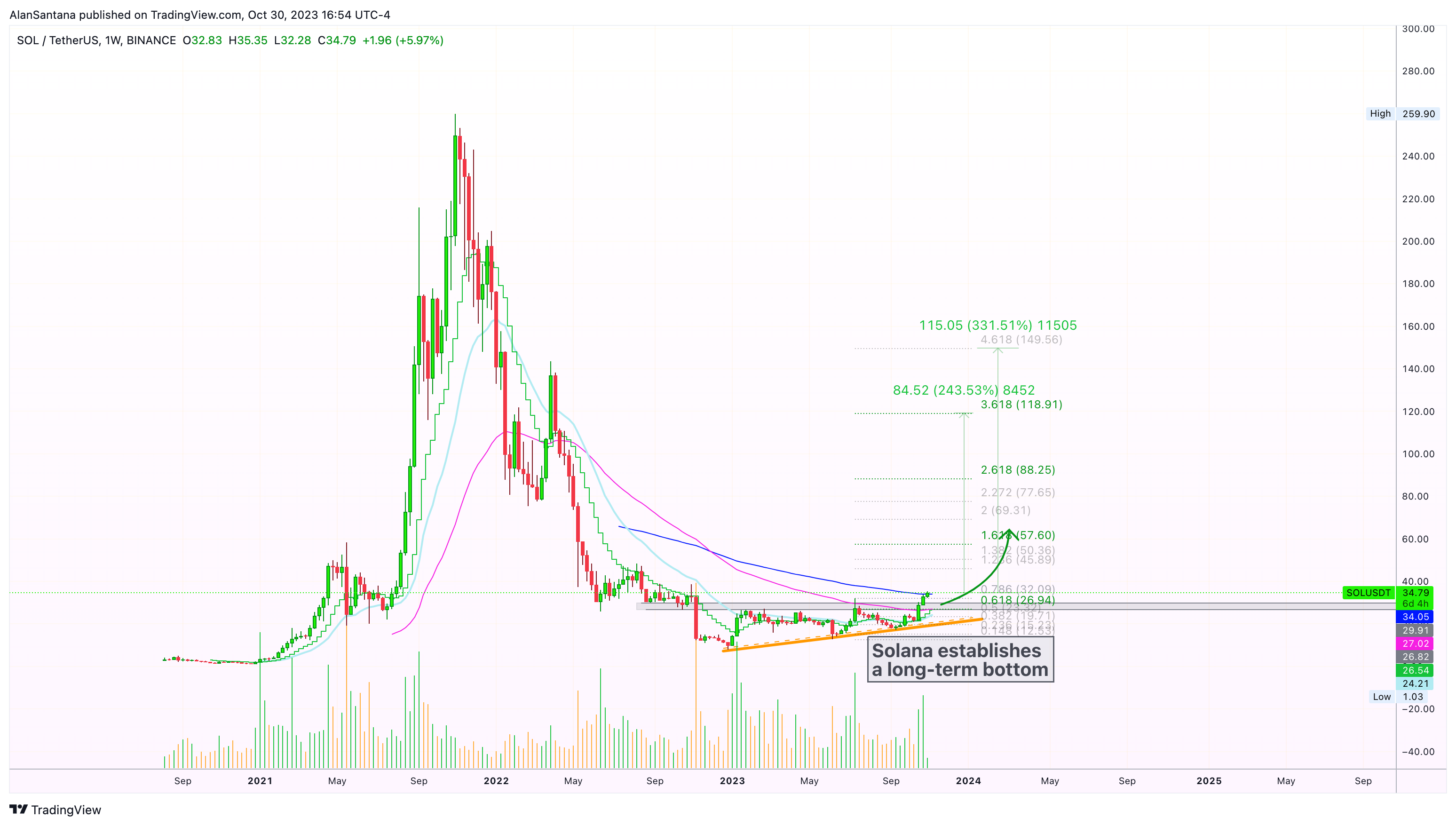 BINANCE:SOLUSDT Chart Image by MasterAnanda