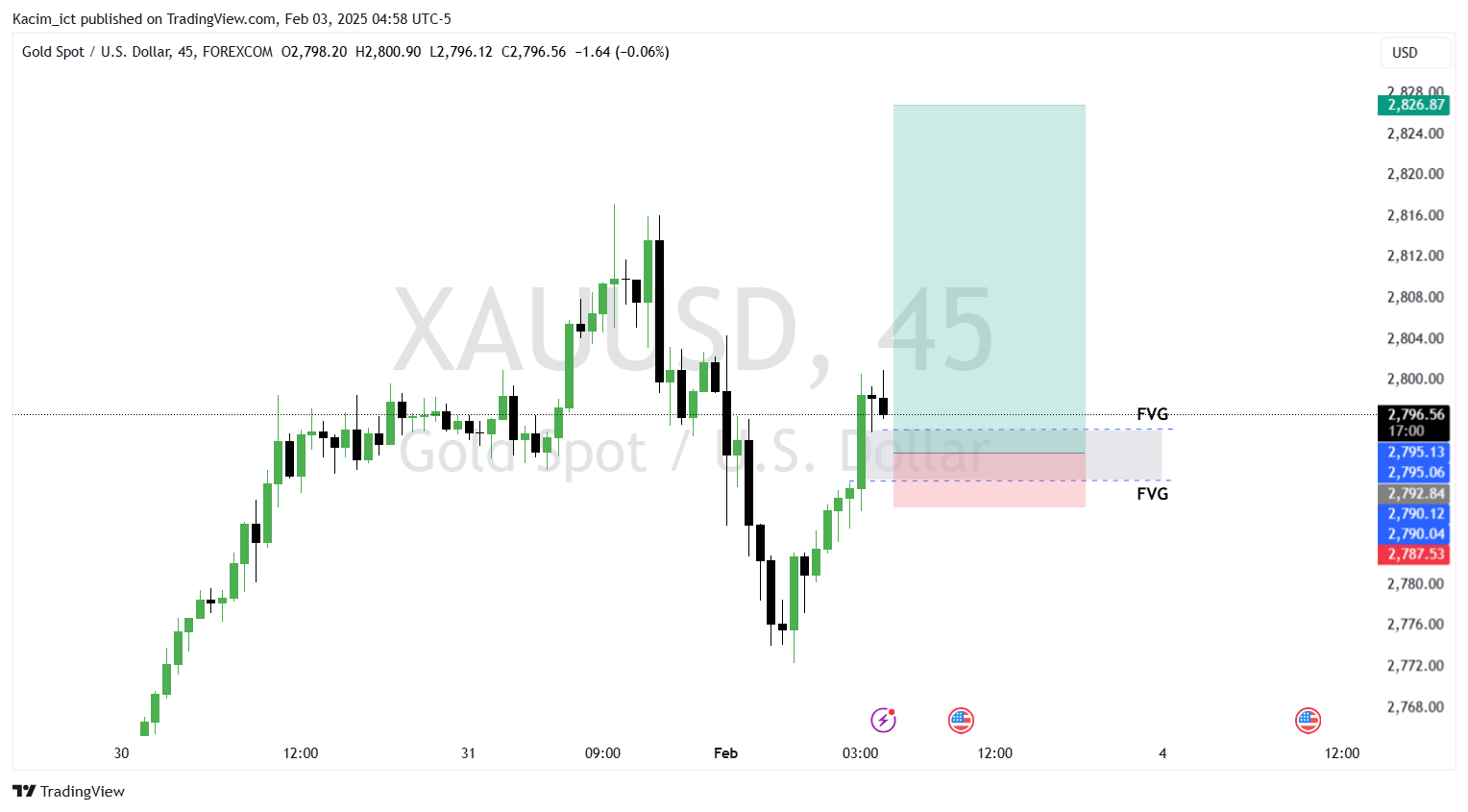 FOREXCOM:XAUUSD Chart Image by Kacim_ict