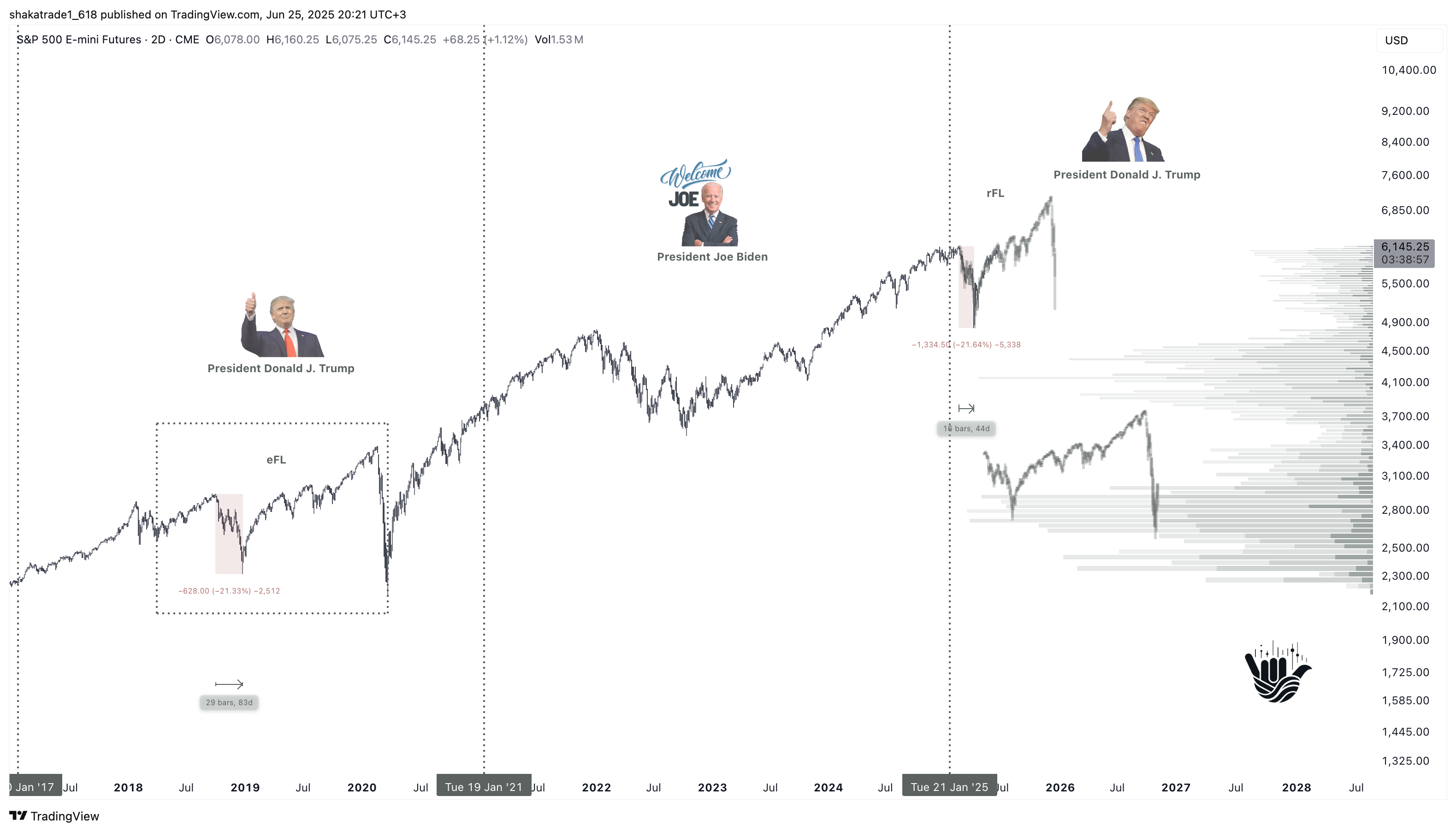CME_MINI:ES1! Chart Image by shakatrade1_618