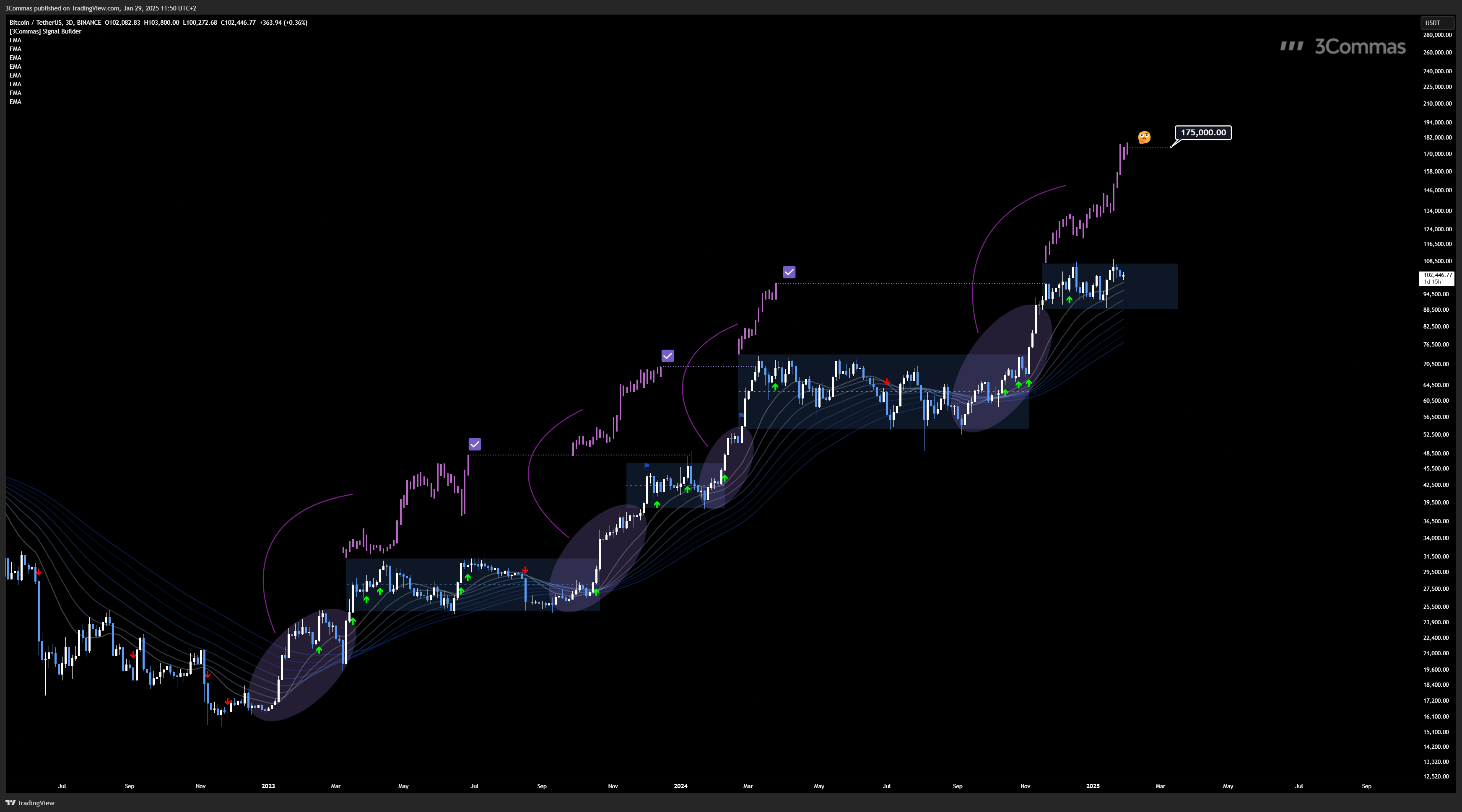 BINANCE:BTCUSDT Chart Image by 3Commas