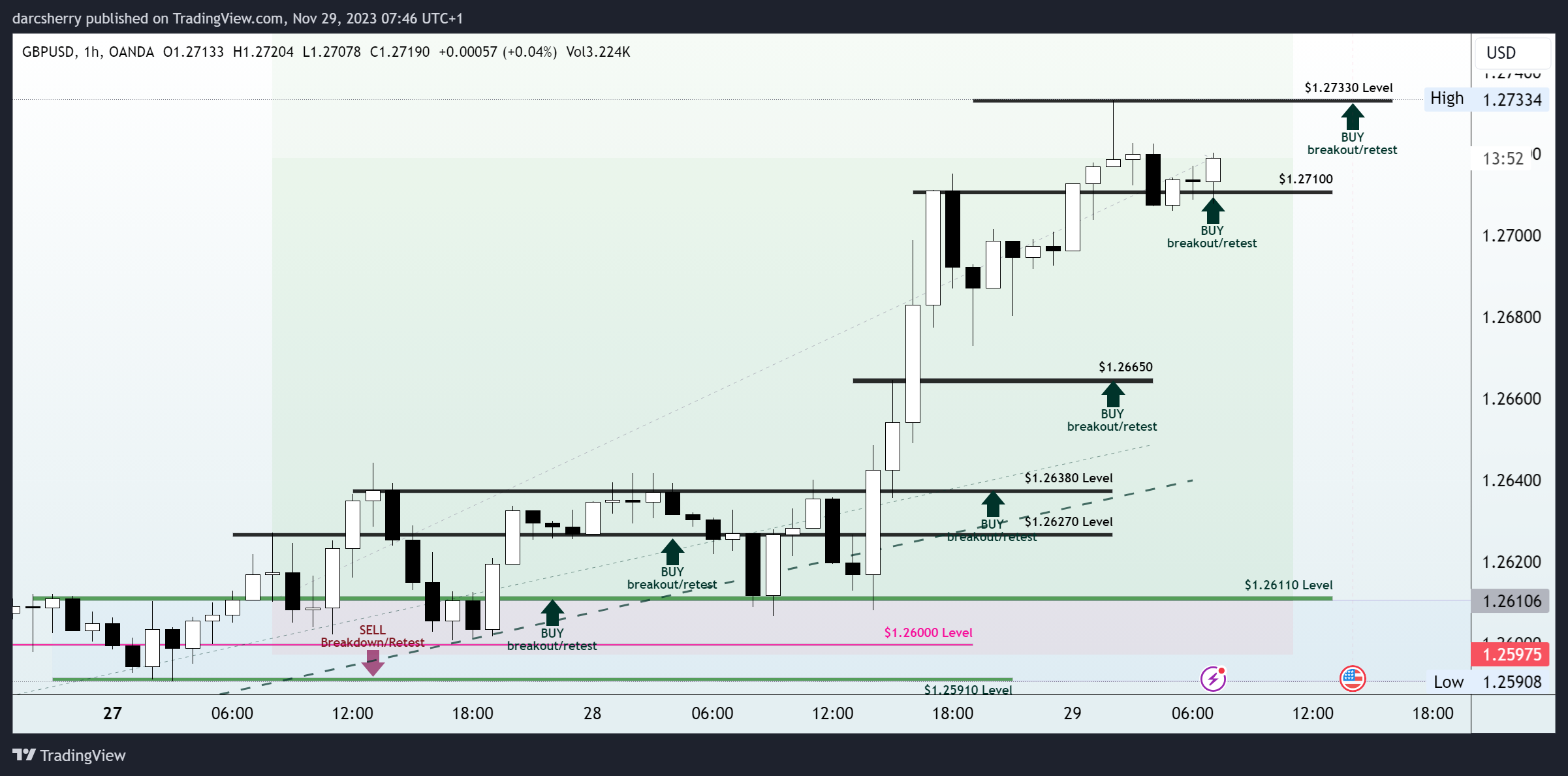 OANDA:GBPUSD Chart Image by darcsherry
