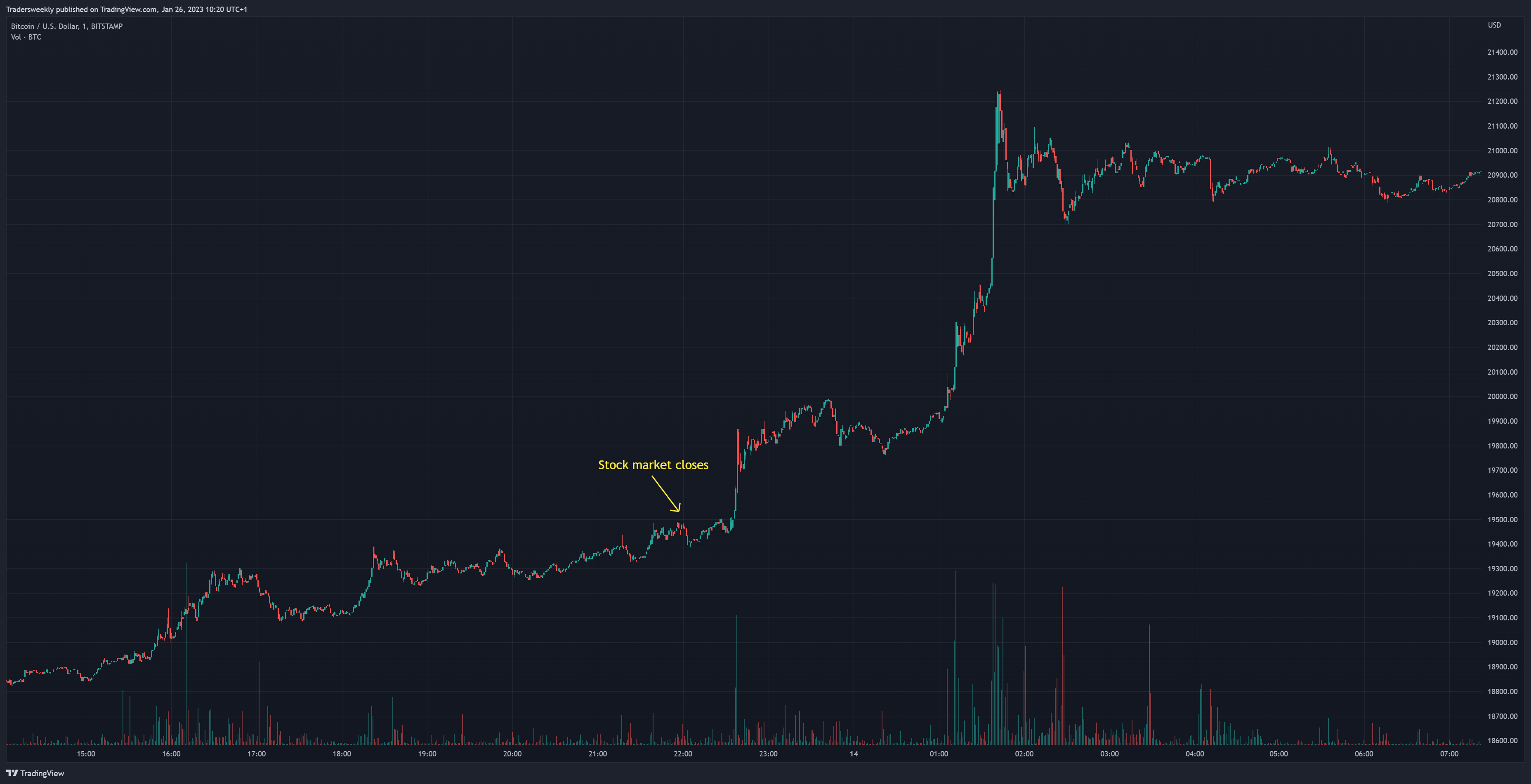 BITSTAMP:BTCUSD Chart Image by Tradersweekly