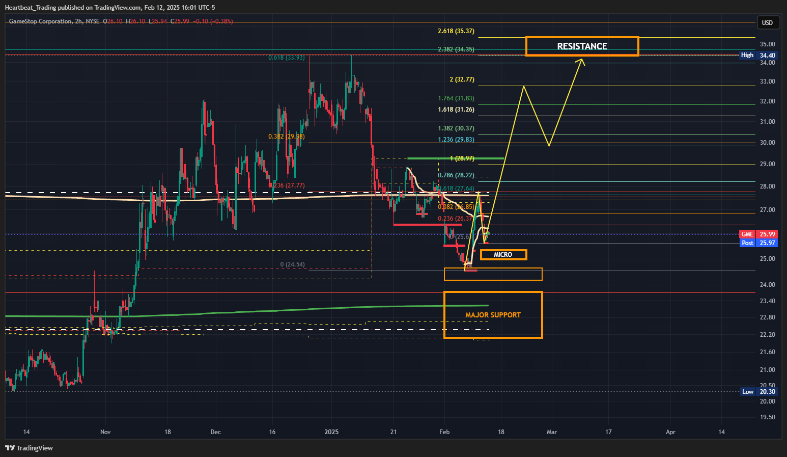 BATS:GME Chart Image by Heartbeat_Trading
