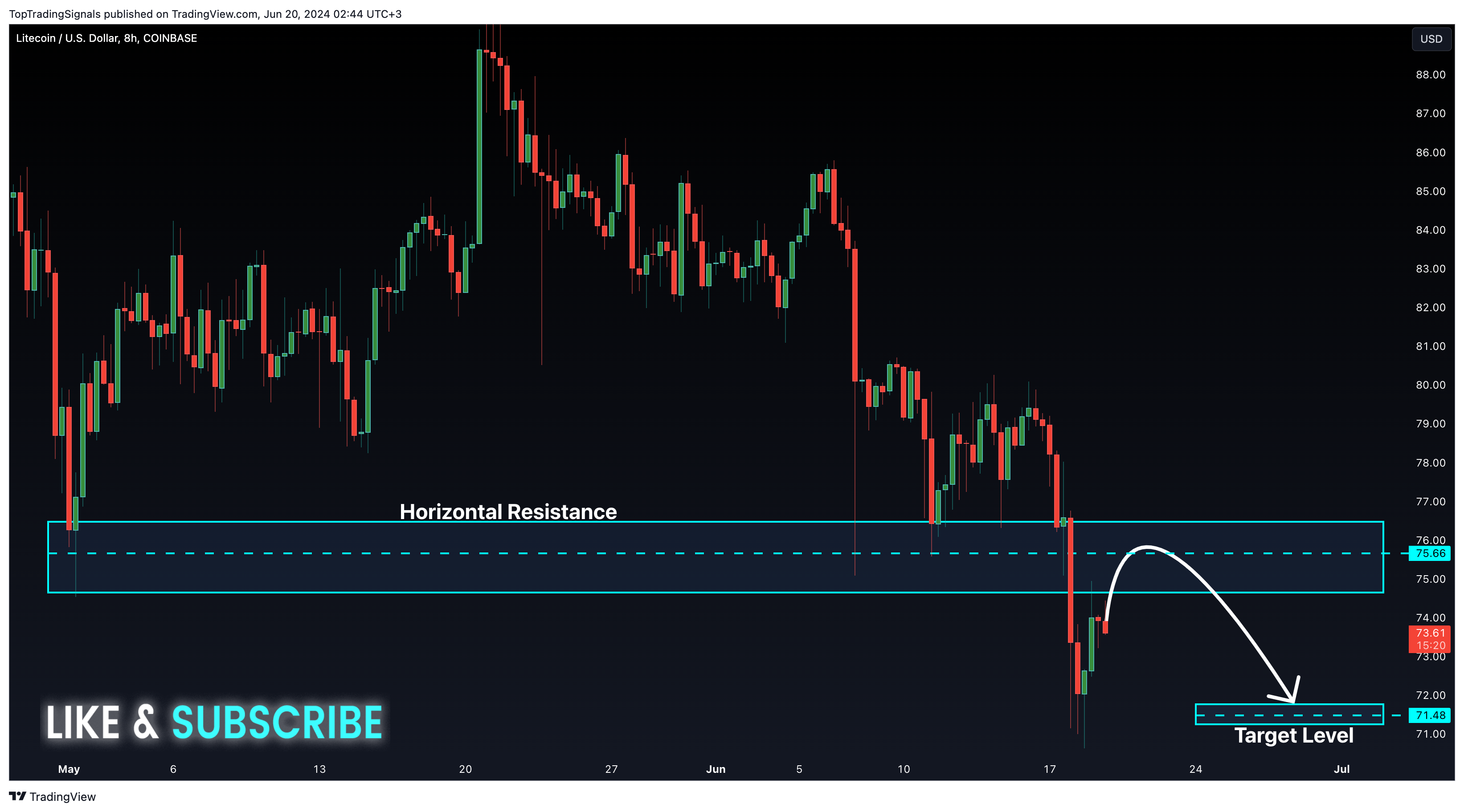 COINBASE:LTCUSD Chart Image by TopTradingSignals