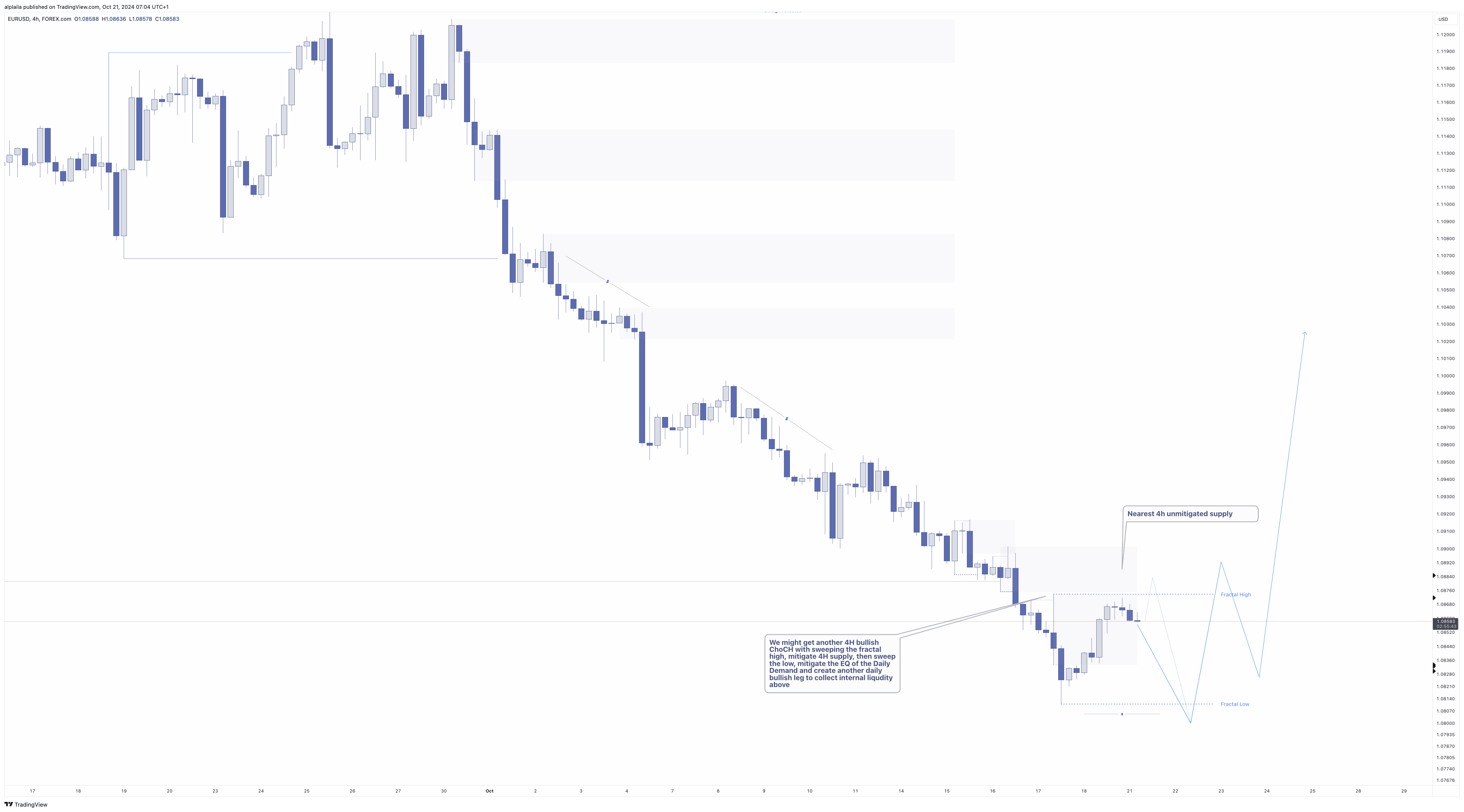 FOREXCOM:EURUSD Chart Image by alplaila