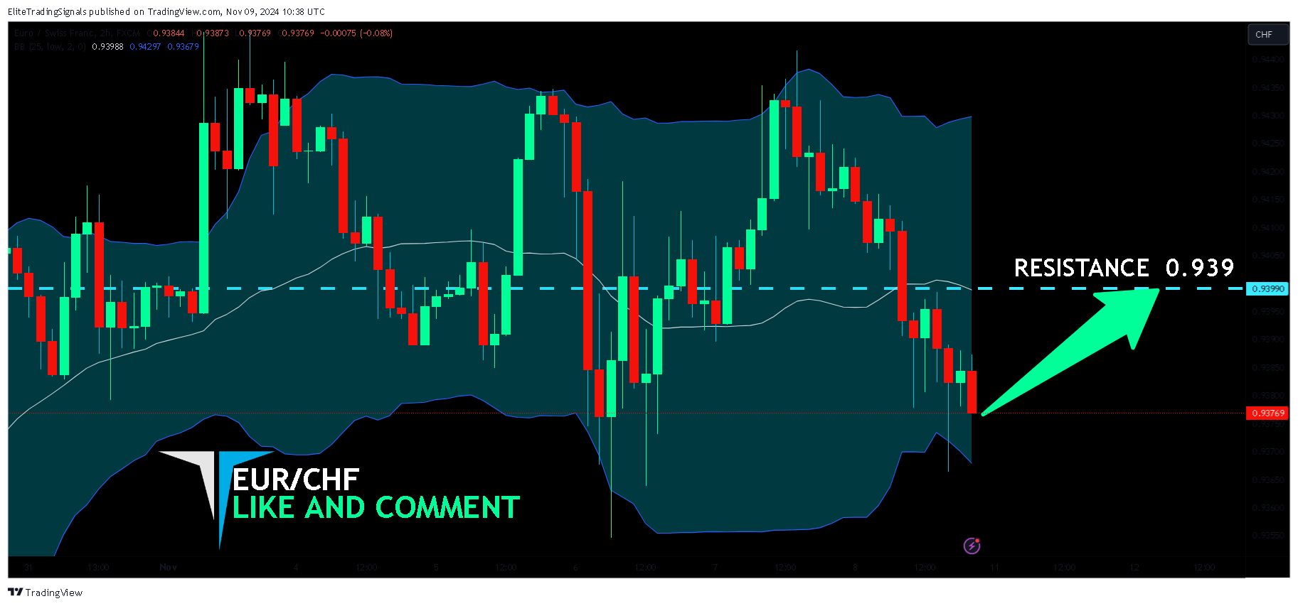 FX:EURCHF Chart Image by EliteTradingSignals