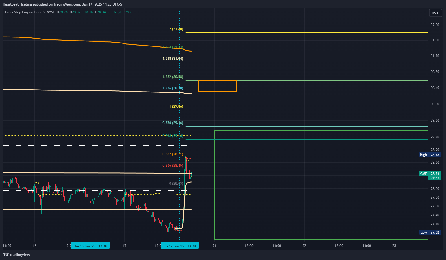 BATS:GME Chart Image by Heartbeat_Trading