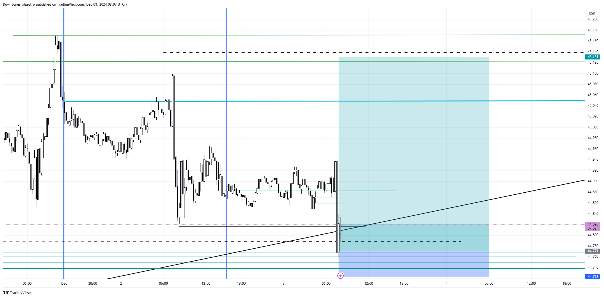 CBOT_MINI:YM1! Chart Image by Dow_Jones_Maestro