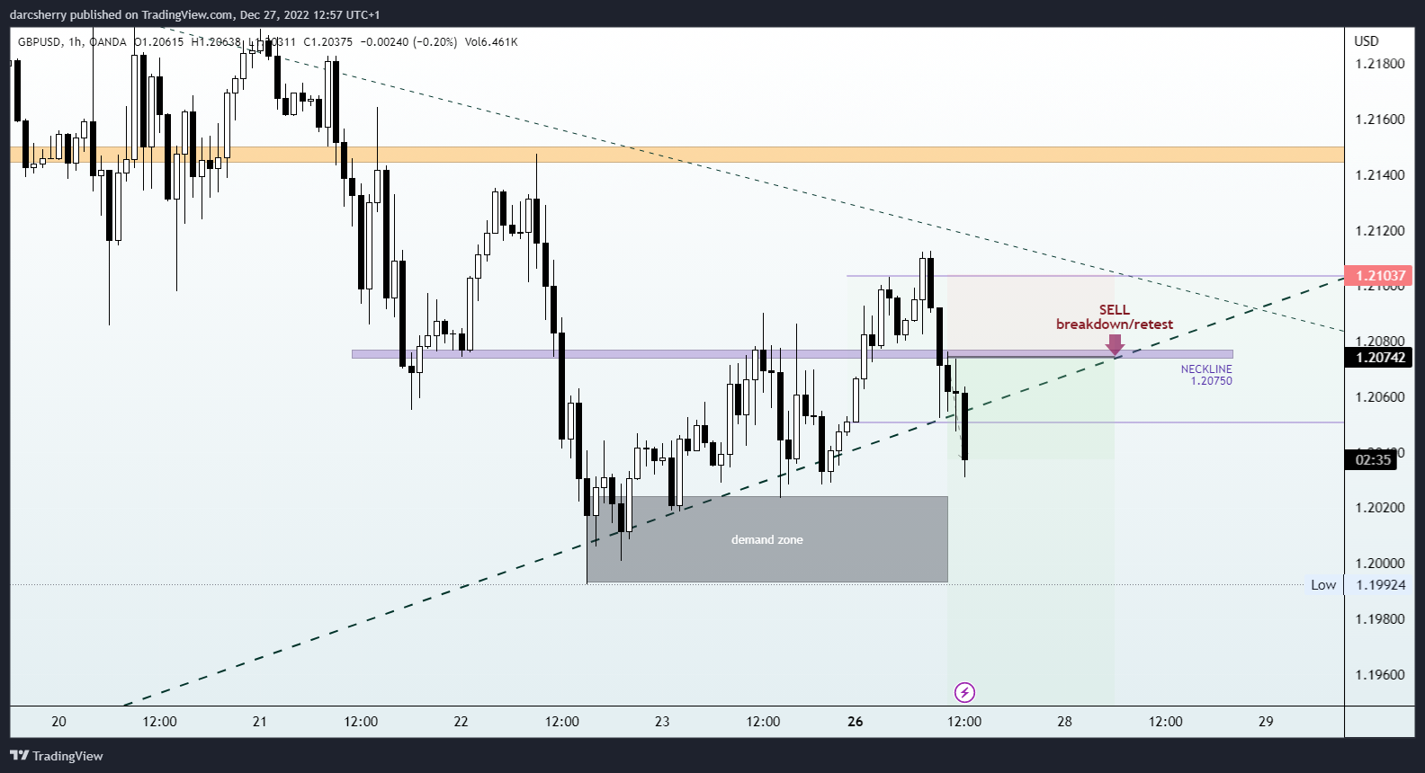 OANDA:GBPUSD Chart Image by darcsherry