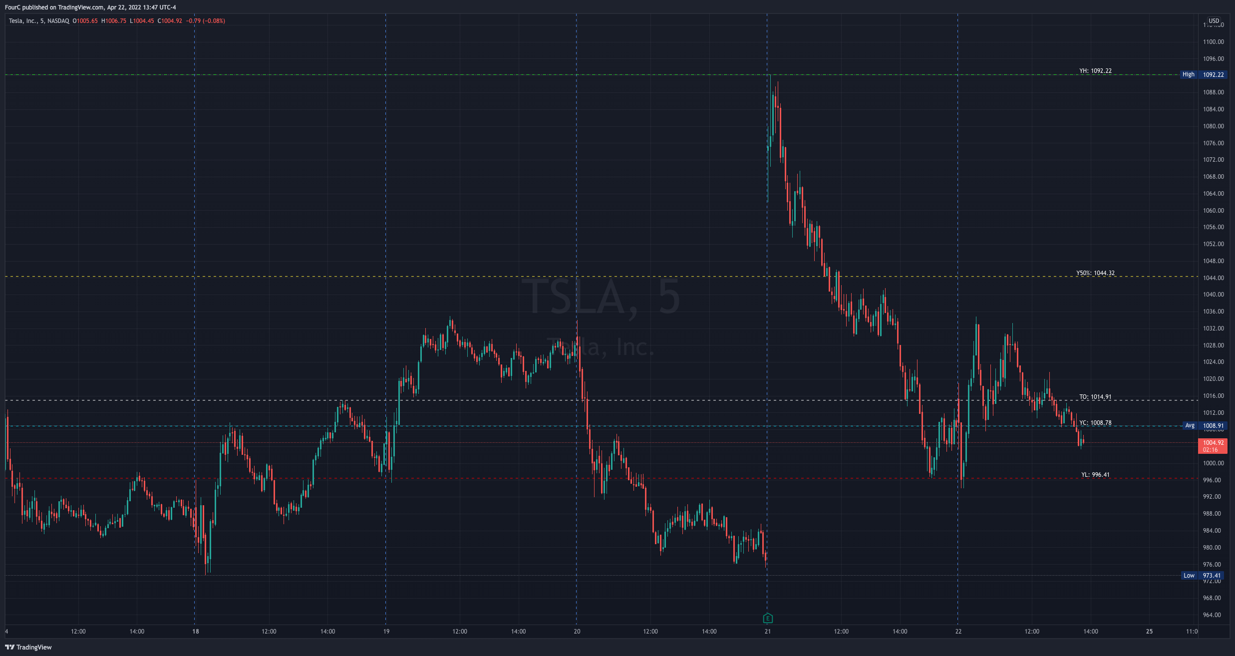 NASDAQ:TSLA Chart Image by FourC