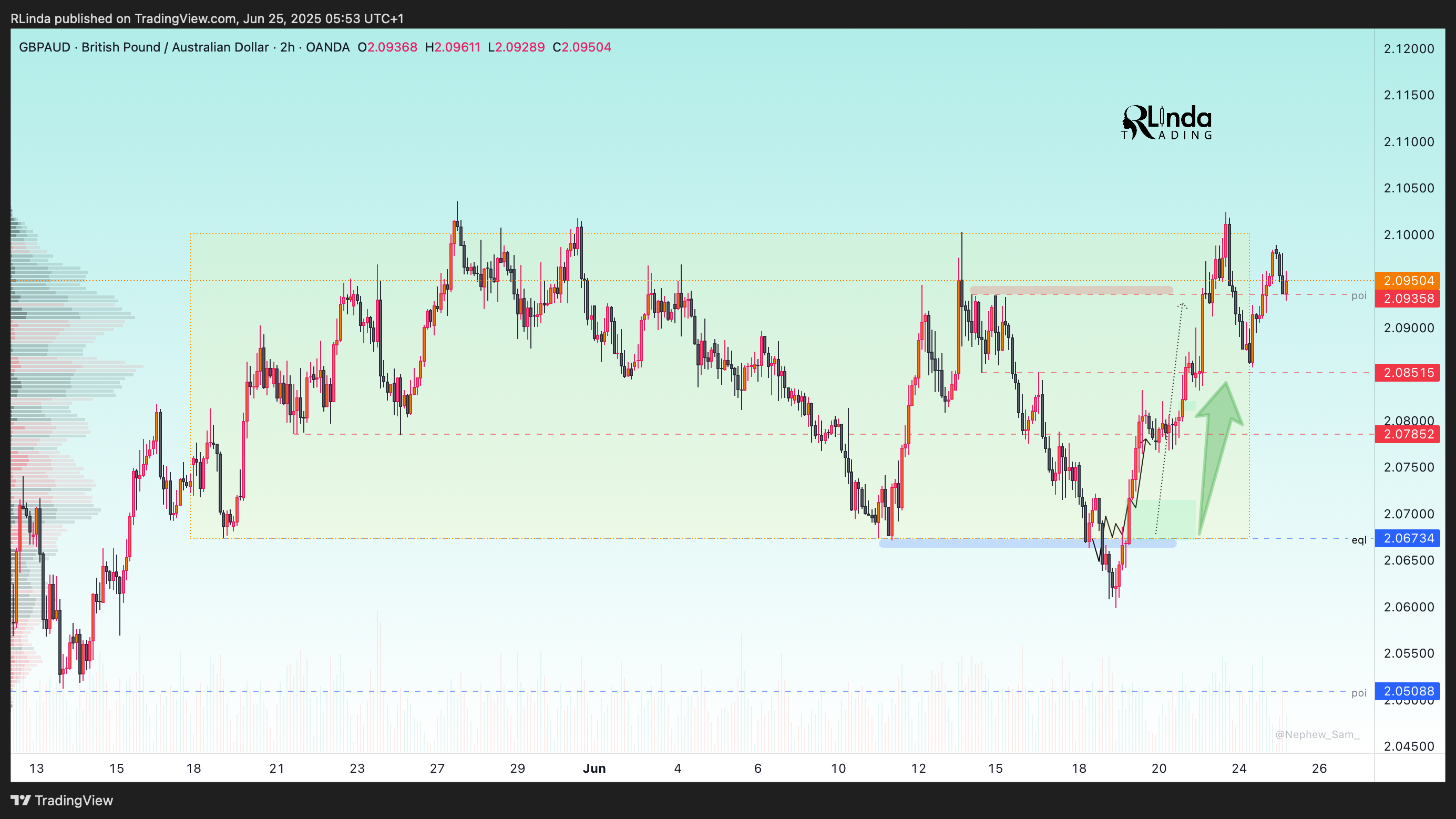OANDA:GBPAUD Chart Image by RLinda