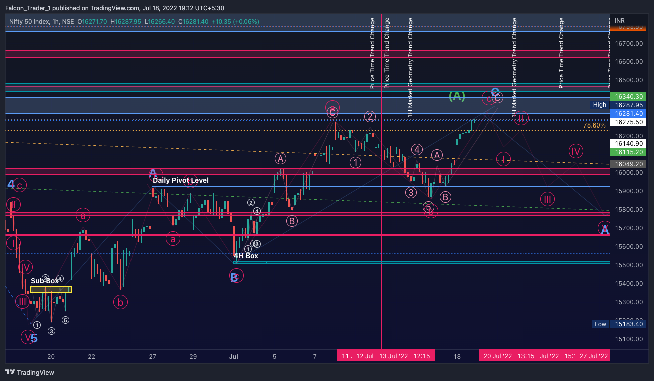 NSE:NIFTY Chart Image by Falcon_Trader_1