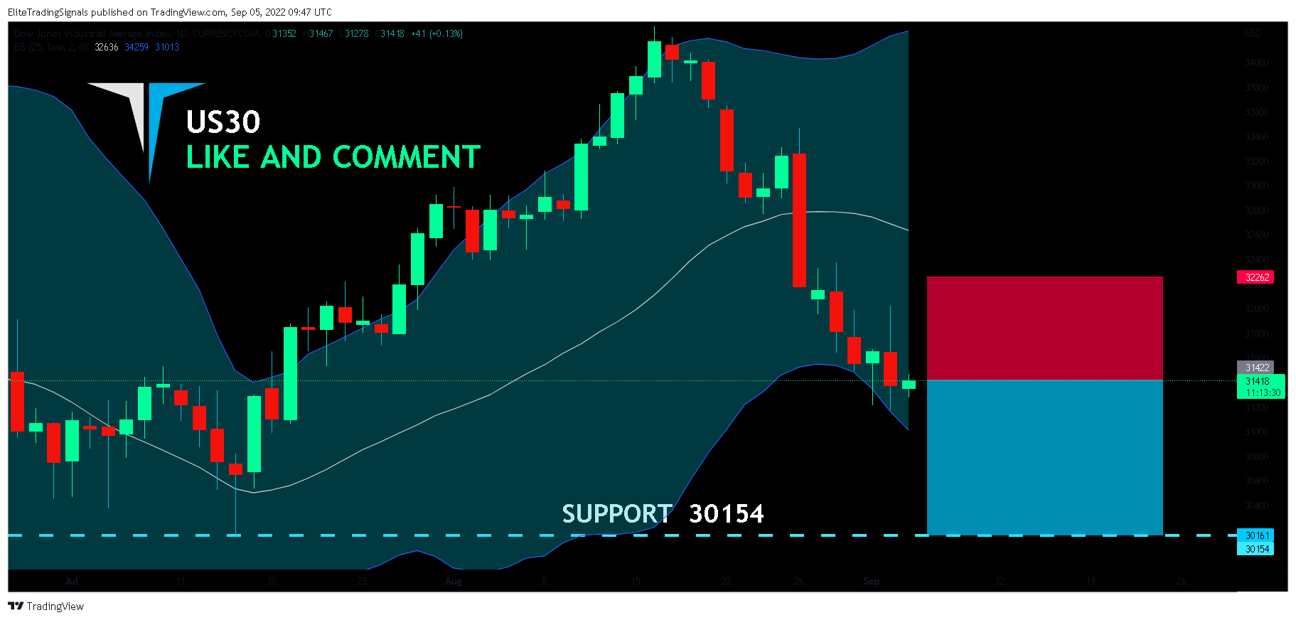 CURRENCYCOM:US30 Chart Image by EliteTradingSignals