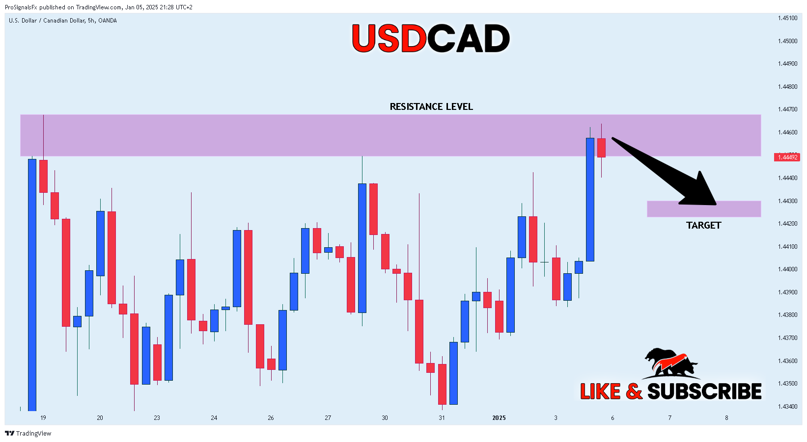 OANDA:USDCAD Chart Image by ProSignalsFx