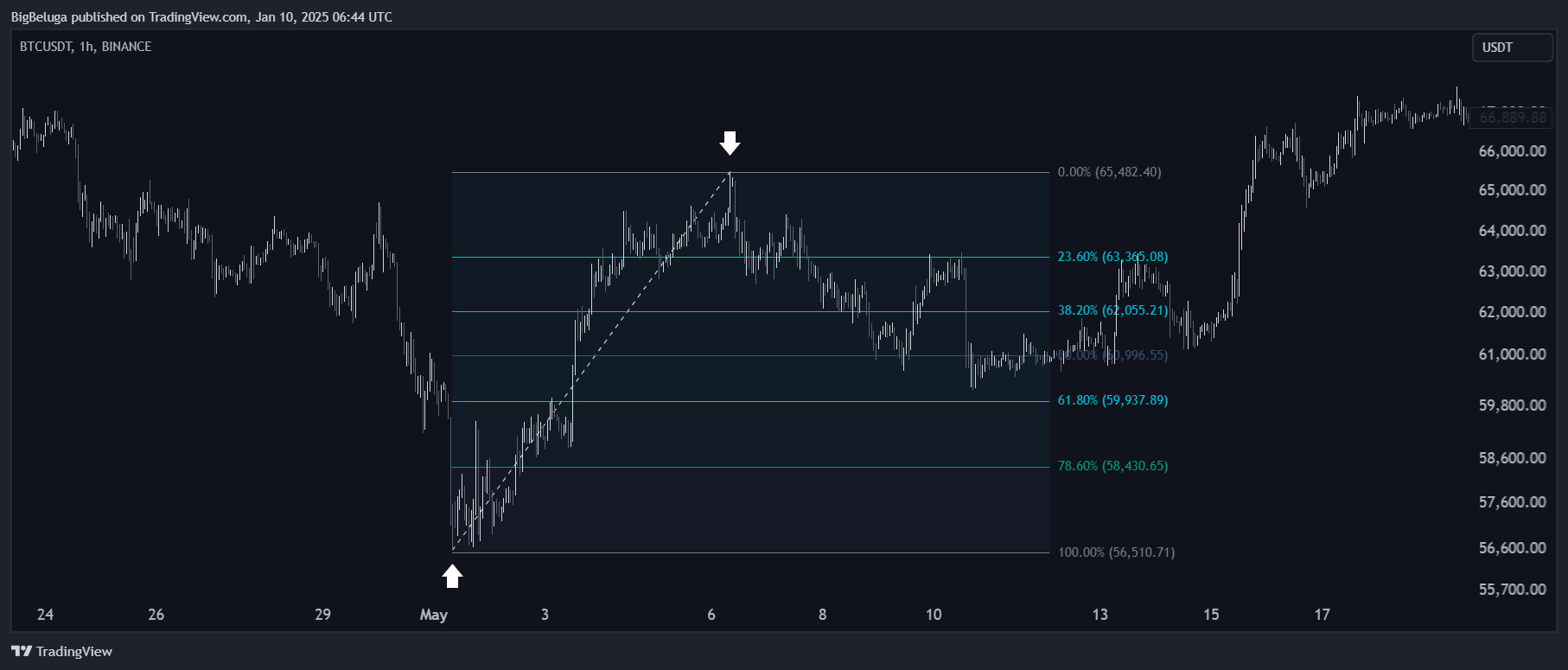 BINANCE:BTCUSDT Chart Image by BigBeluga