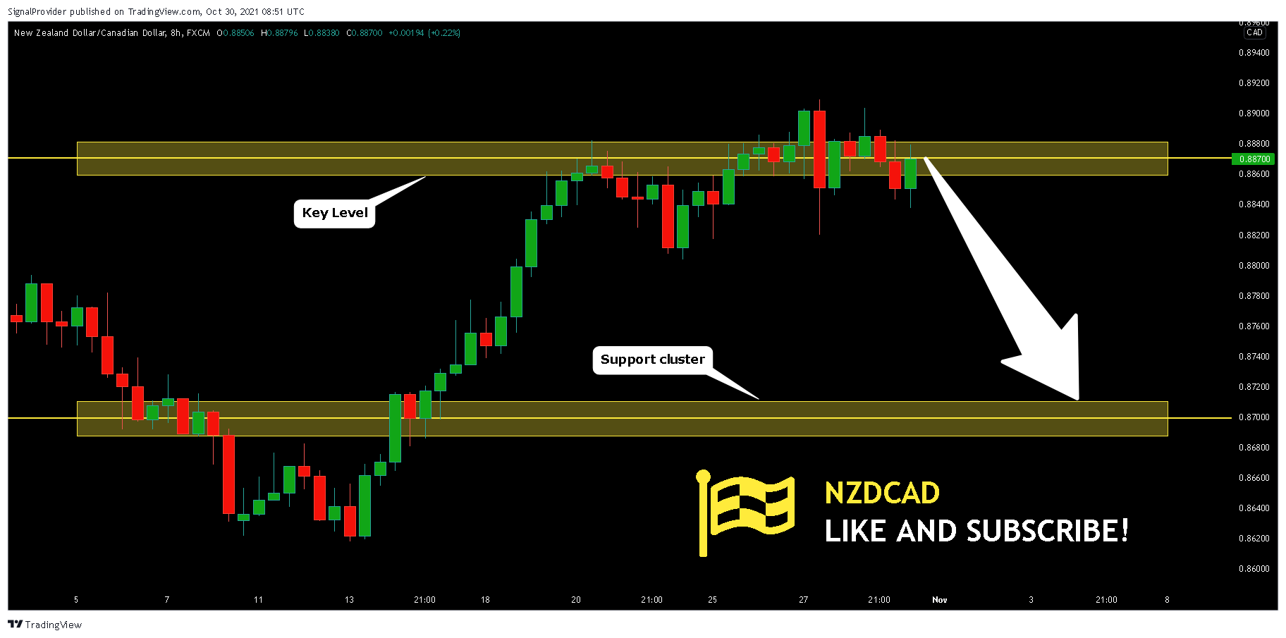 FX:NZDCAD Chart Image by SignalProvider