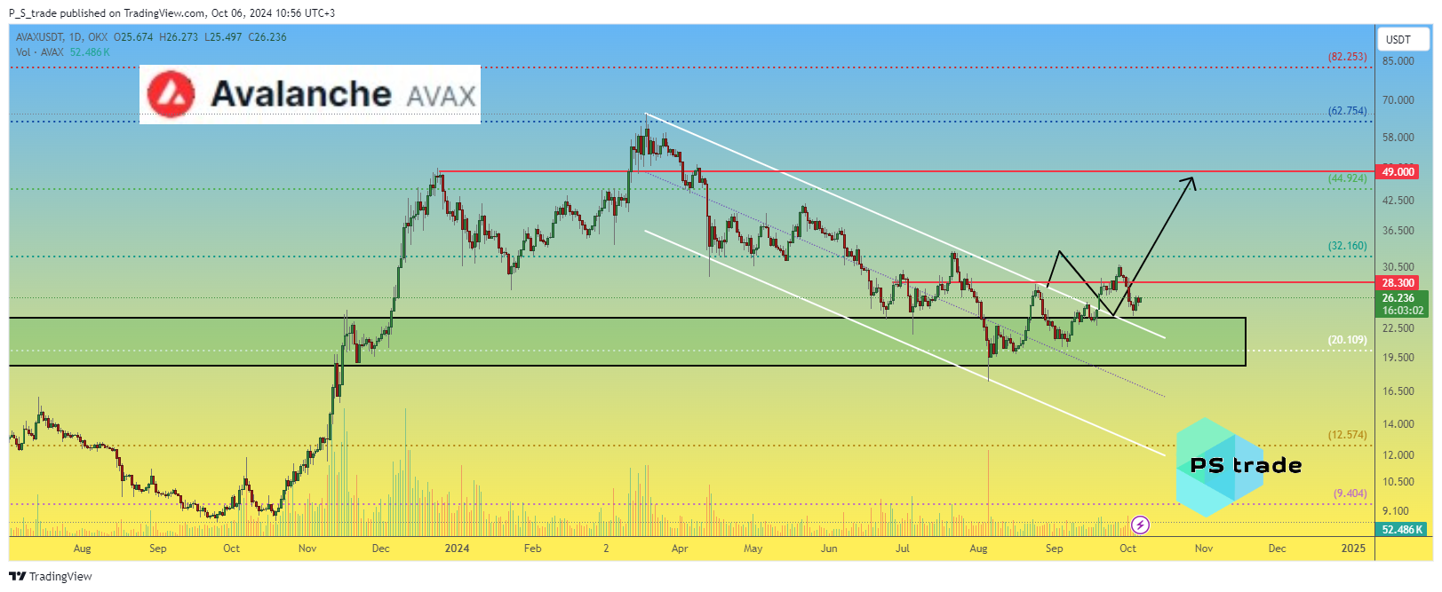 OKX:AVAXUSDT Chart Image by P_S_trade