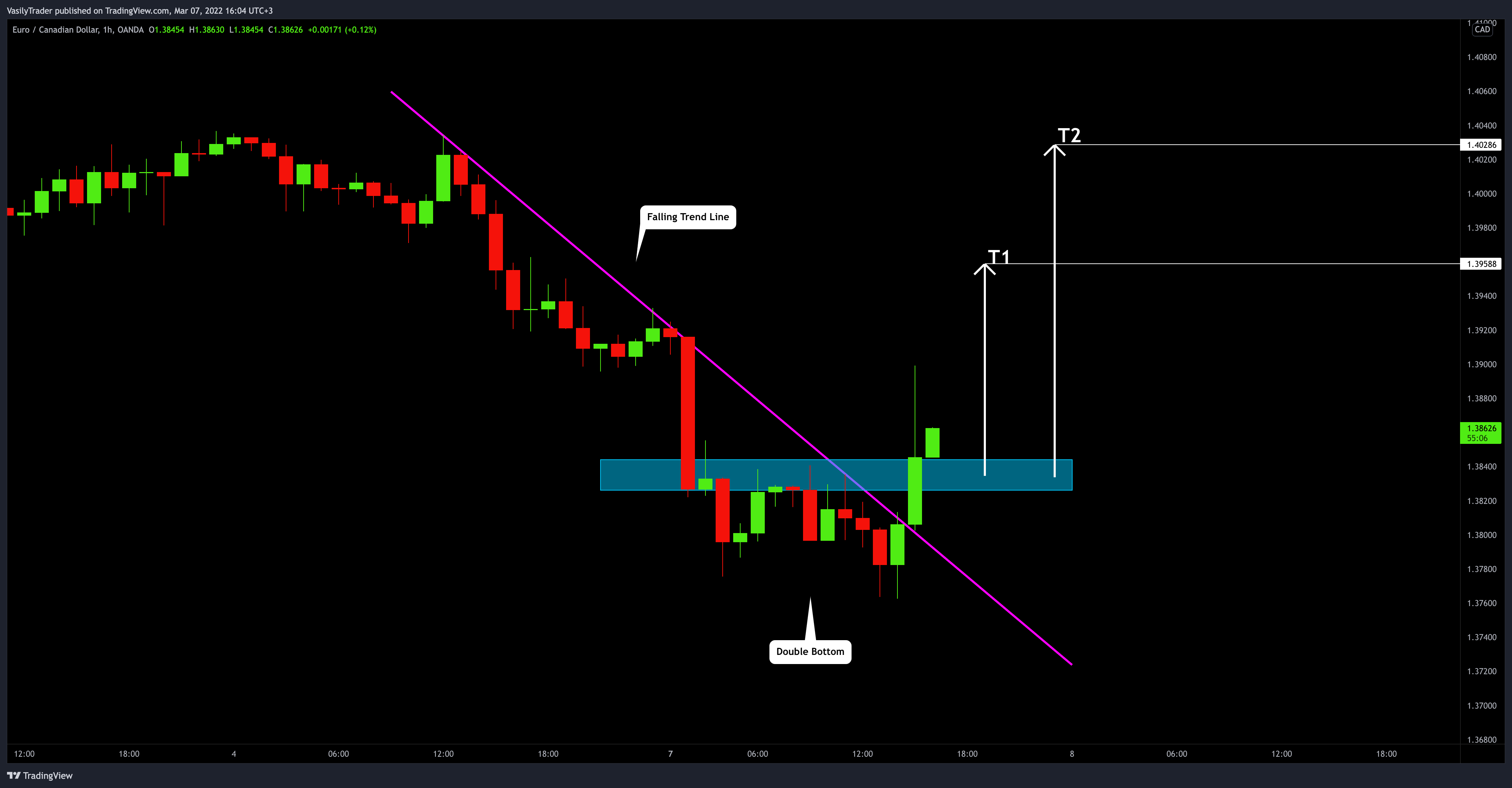 OANDA:EURCAD Chart Image by VasilyTrader