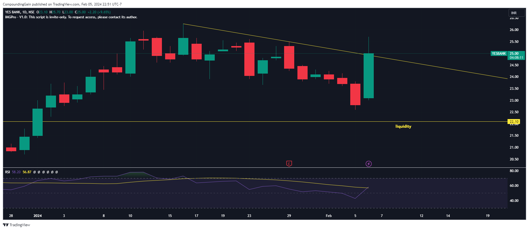 NSE:YESBANK Chart Image by CompoundingGain