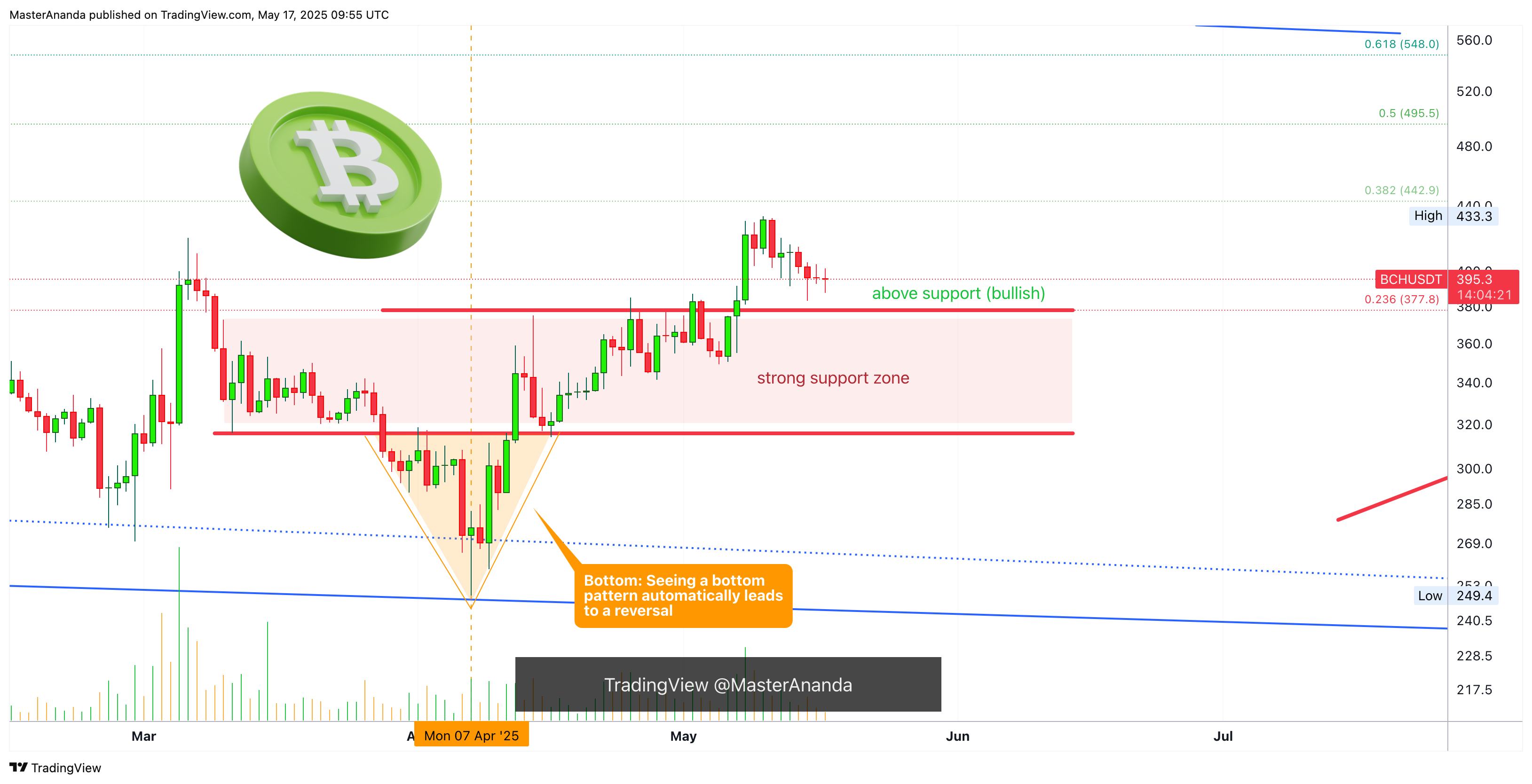 BINANCE:BCHUSDT Chart Image by MasterAnanda