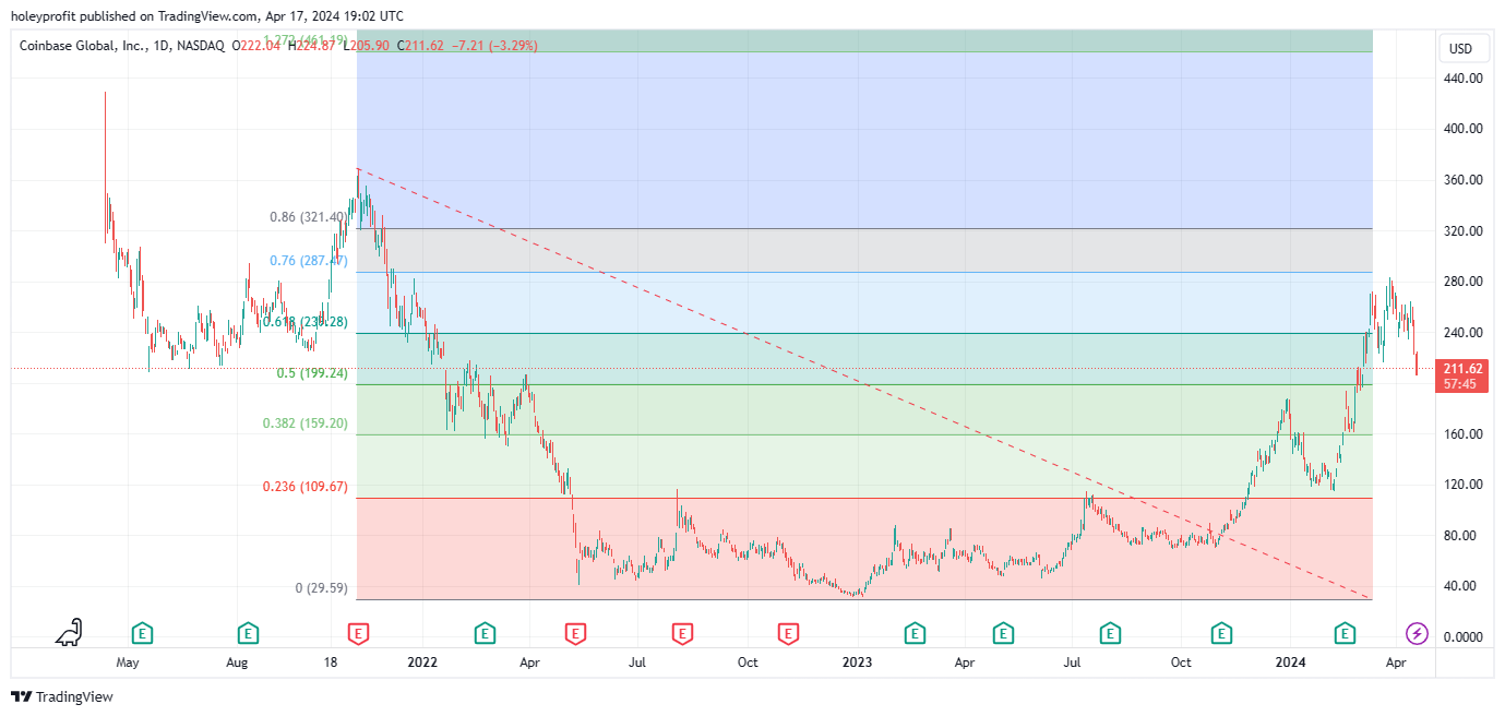 BATS:COIN Chart Image by holeyprofit