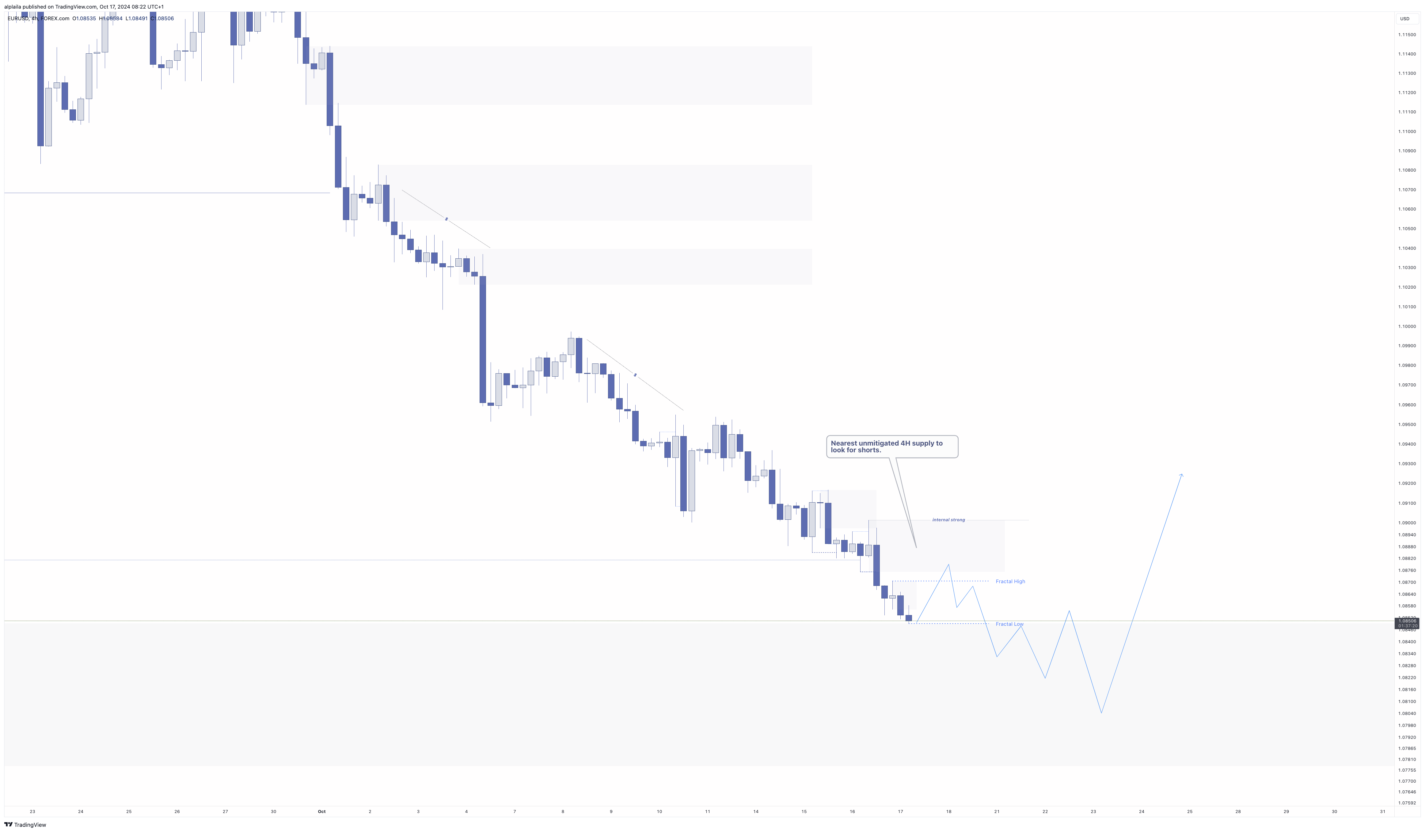 FOREXCOM:EURUSD Chart Image by alplaila
