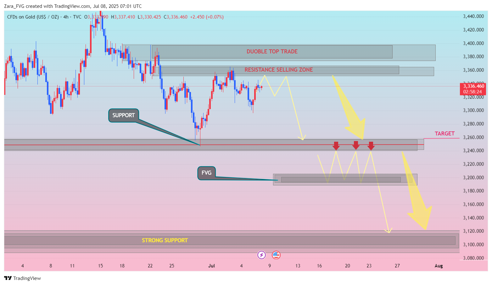 TVC:GOLD Chart Image by Zara_FVG