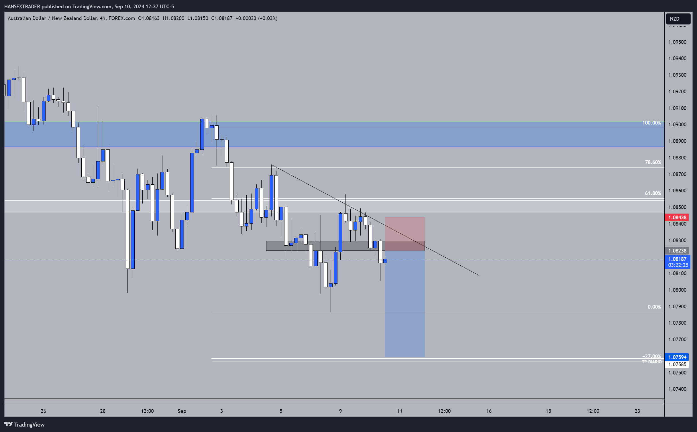 FOREXCOM:AUDNZD Chart Image by HANSFXTRADER
