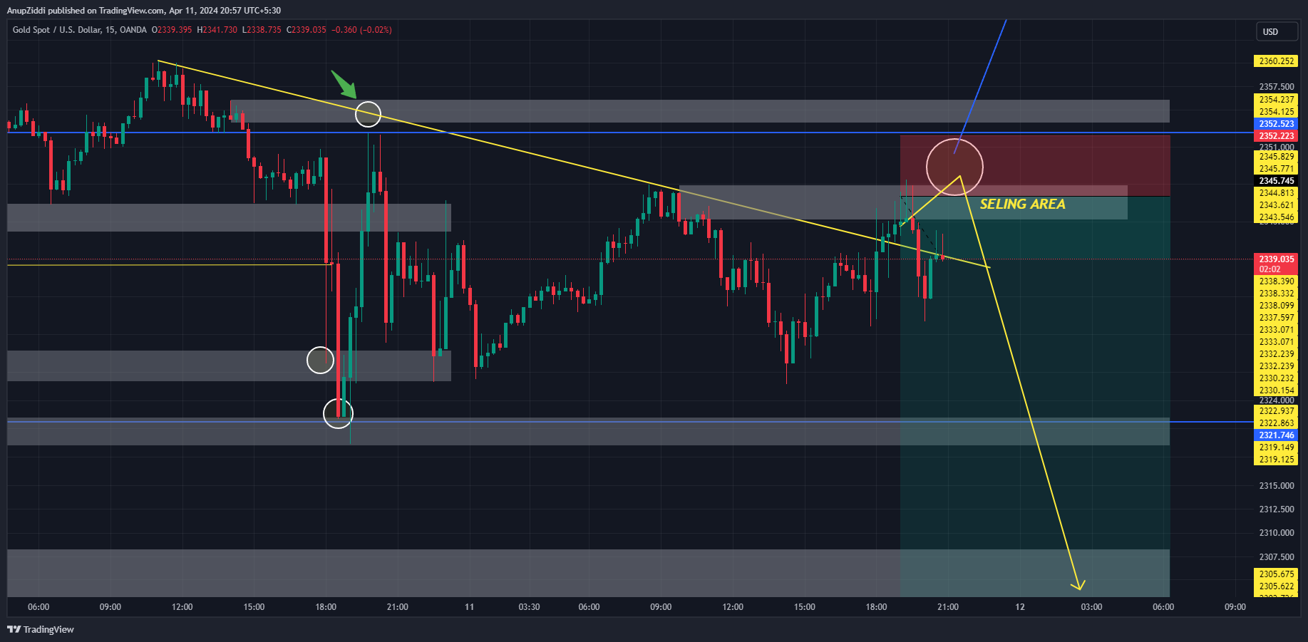 OANDA:XAUUSD Chart Image by AnupZiddi