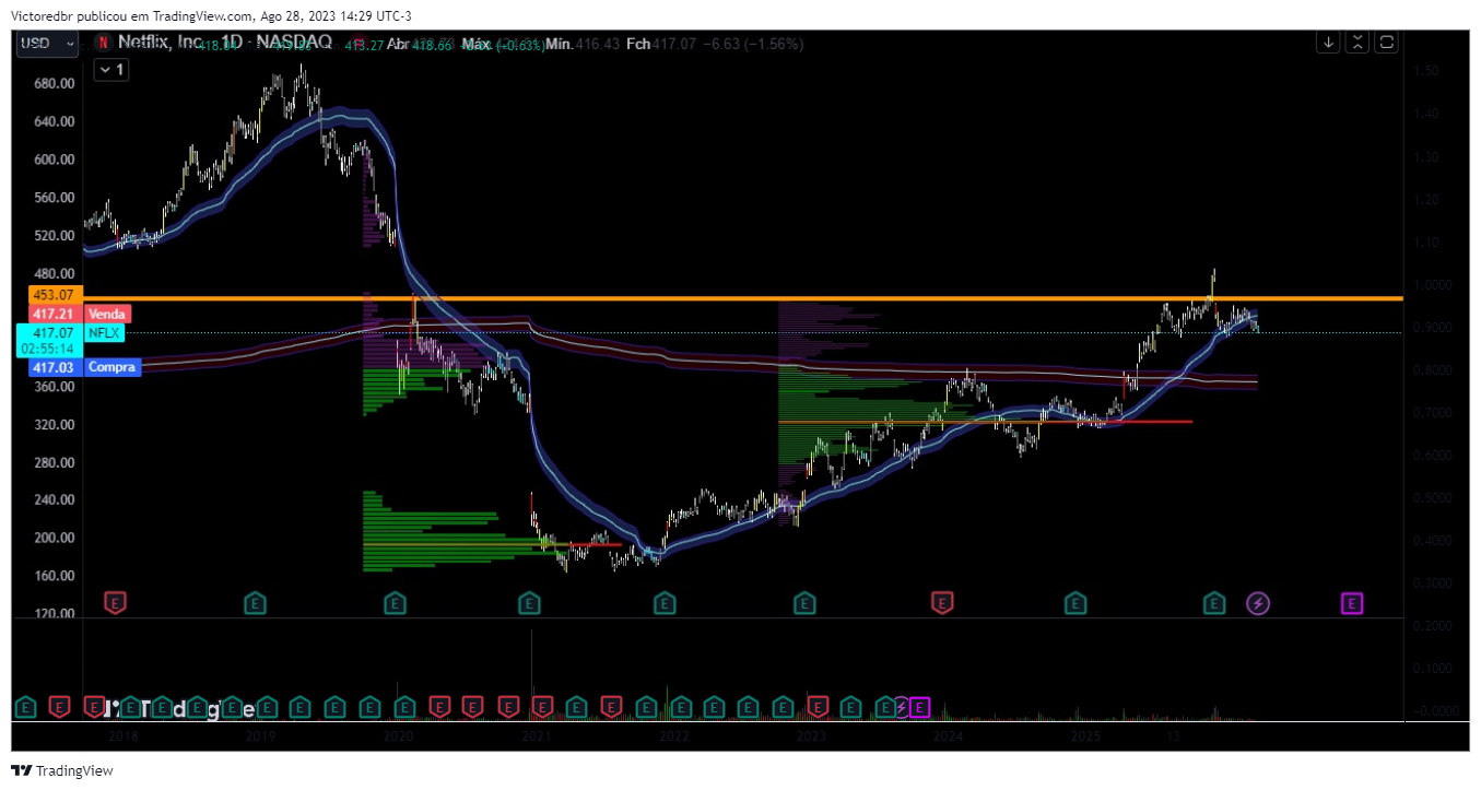 NASDAQ:NFLX Chart Image by Victoredbr