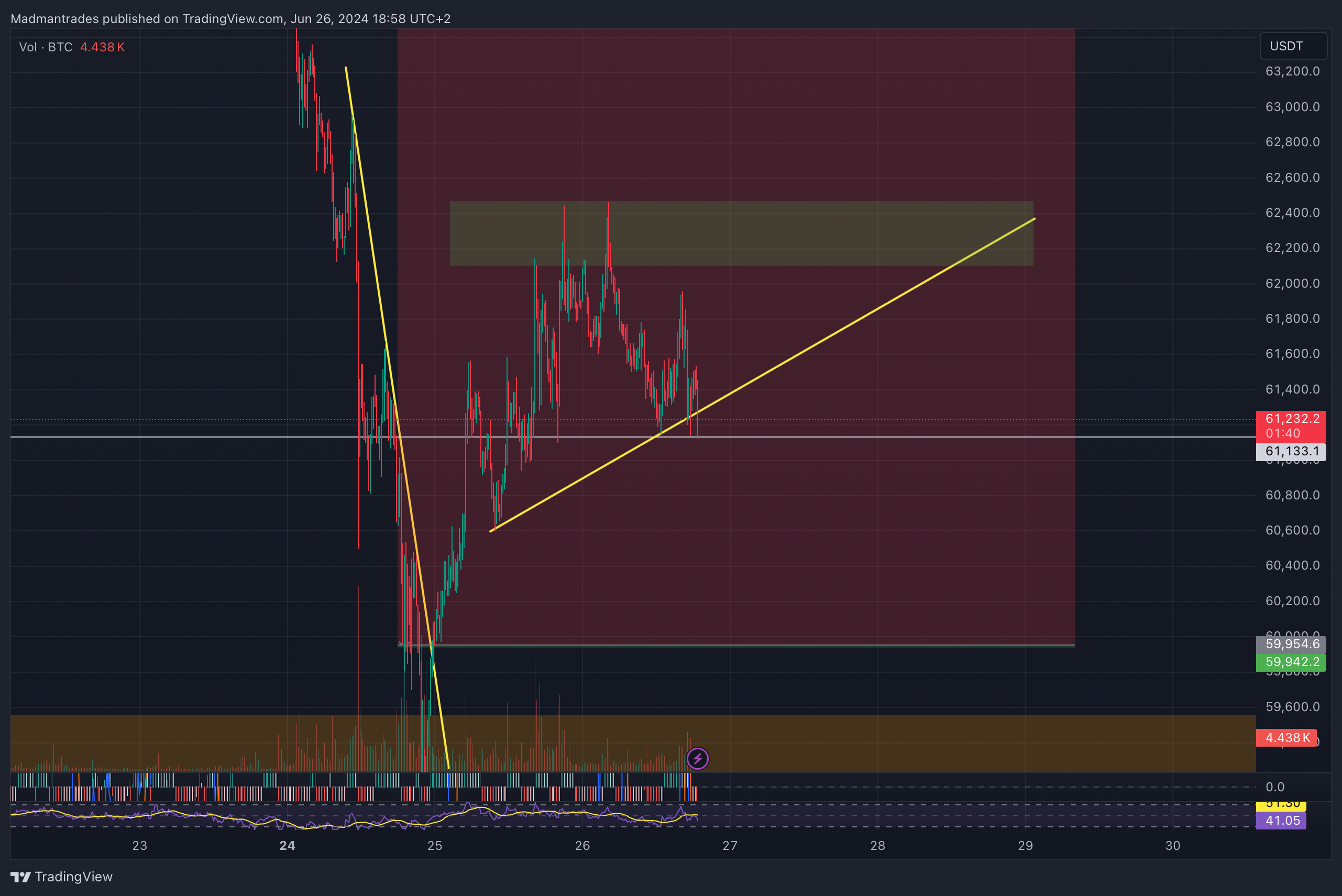 BINANCE:BTCUSDT.P Chart Image by Madmantrades