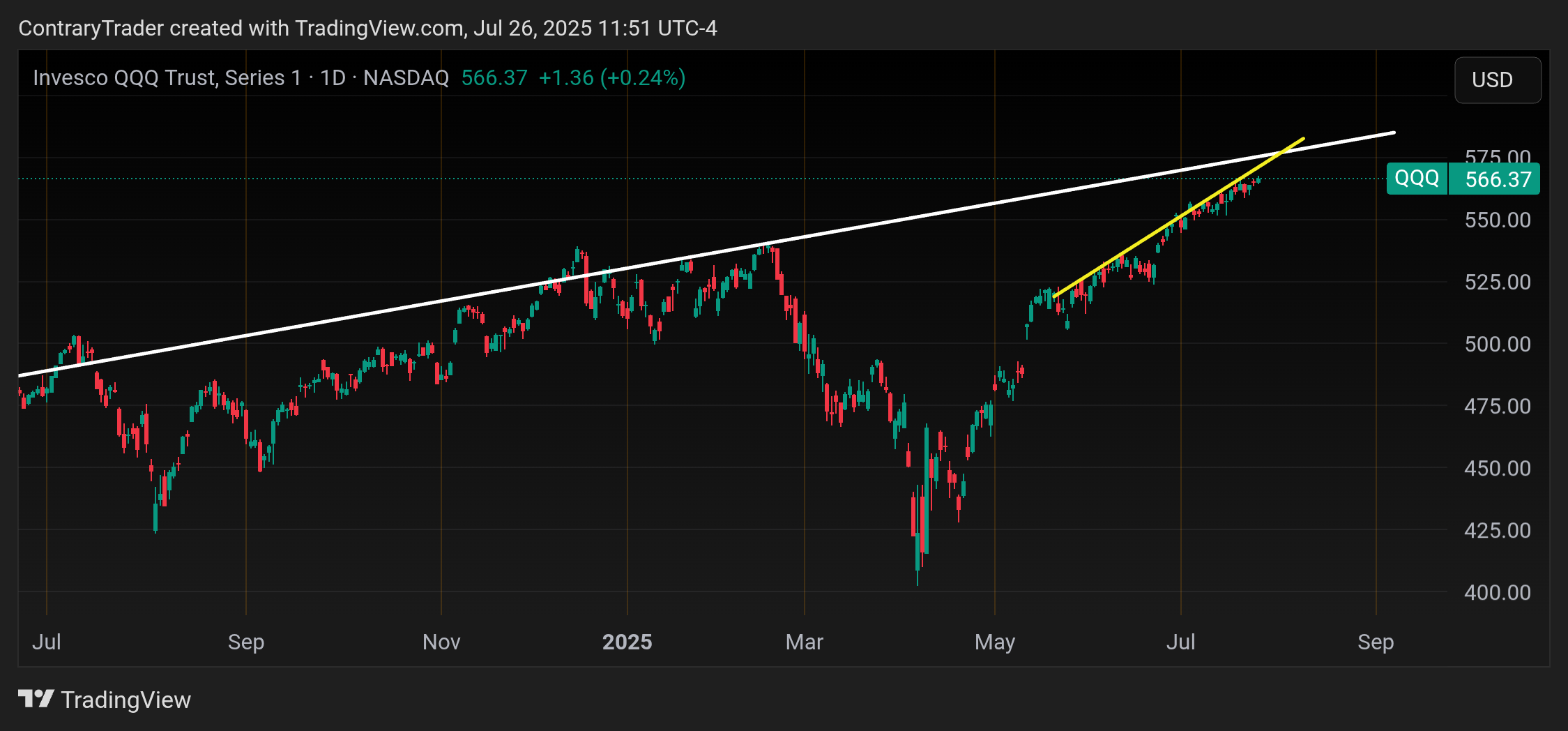 BATS:QQQ Chart Image by ContraryTrader