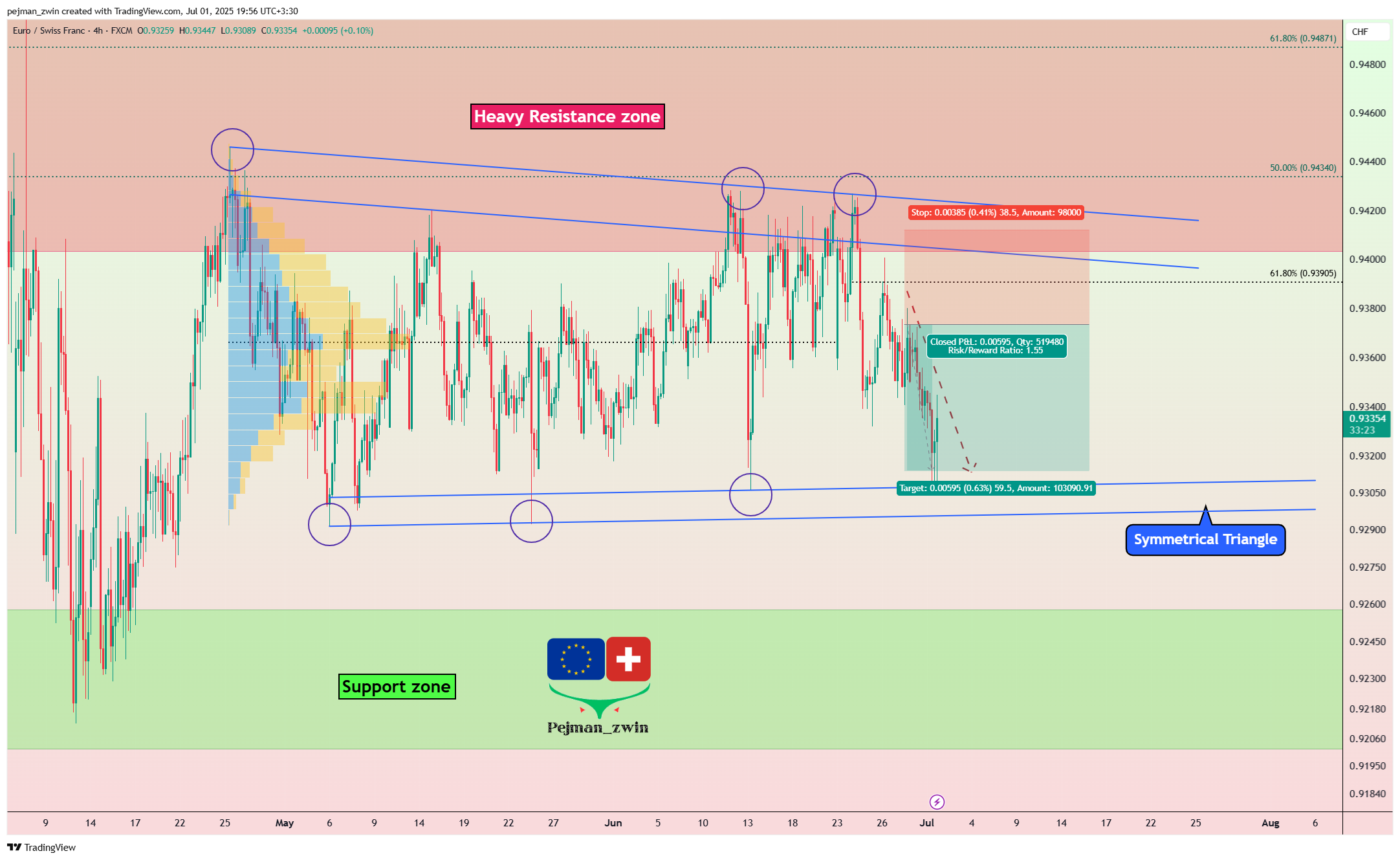 FX:EURCHF Chart Image by pejman_zwin