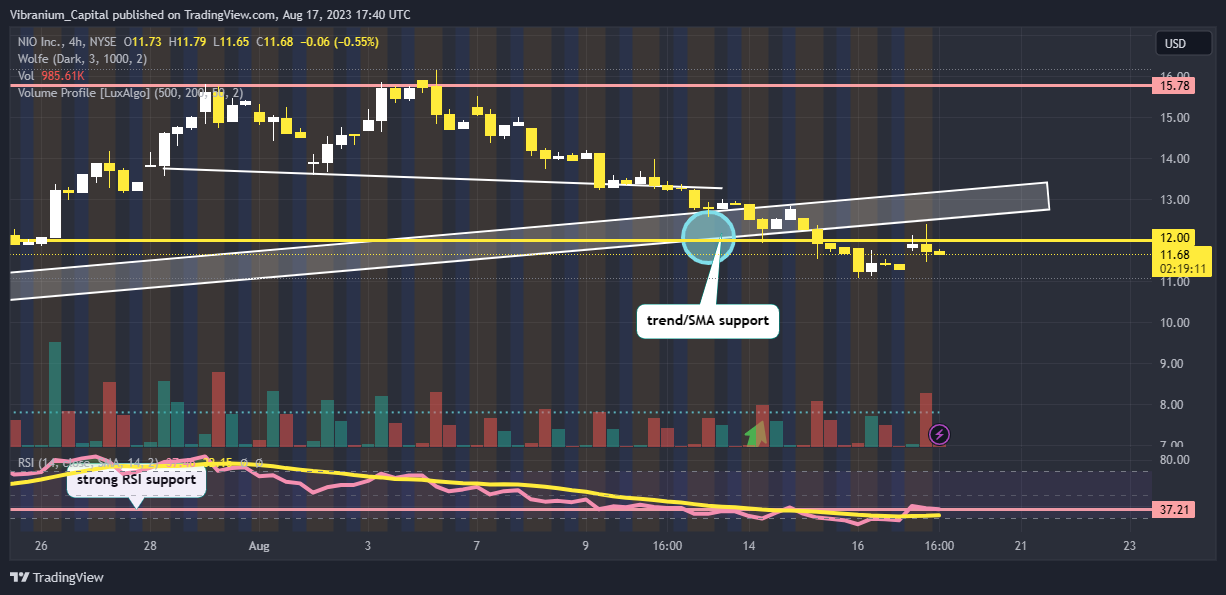 NYSE:NIO Chart Image by Aura_Trades
