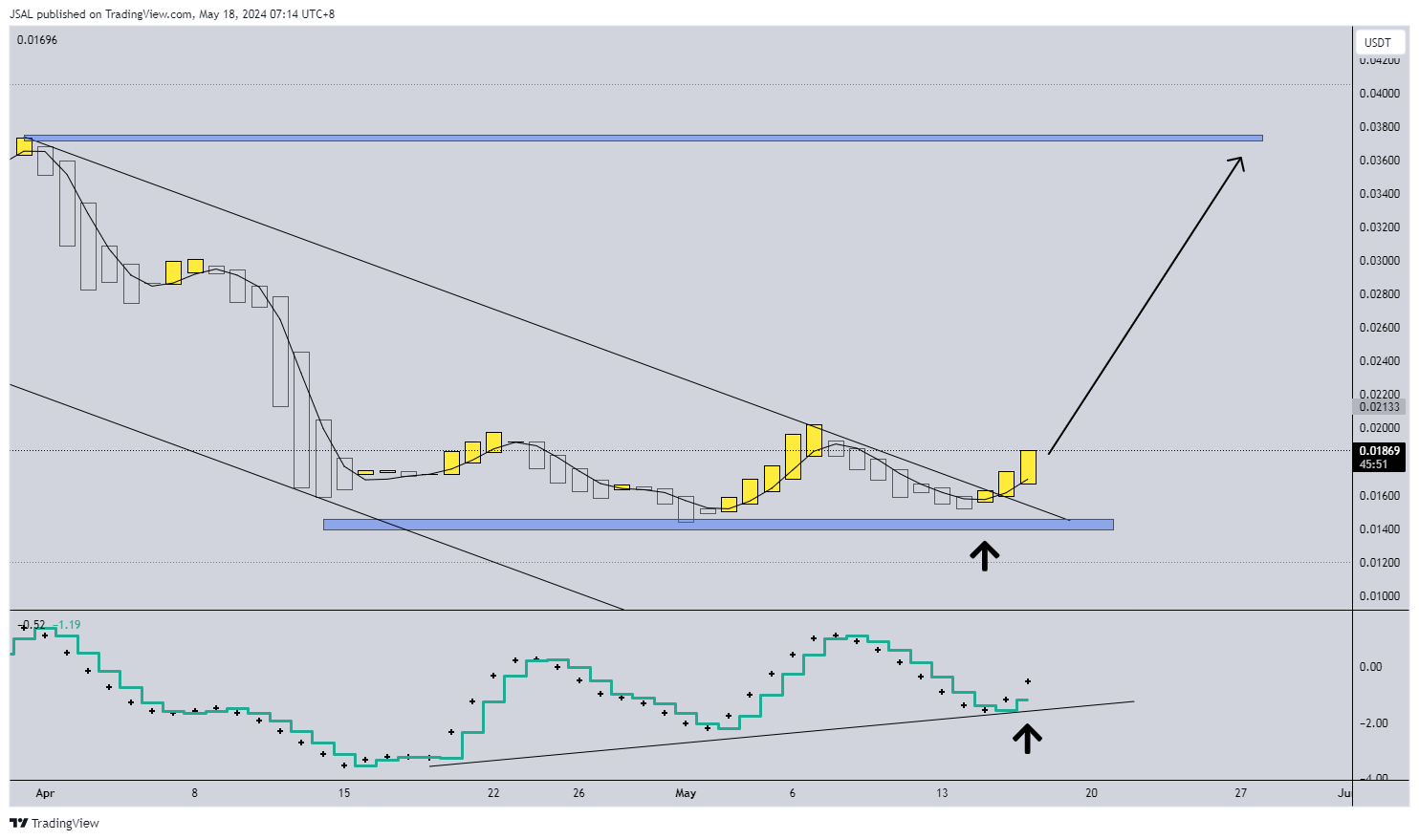 BYBIT:SILLYUSDT.P Chart Image by JSAL