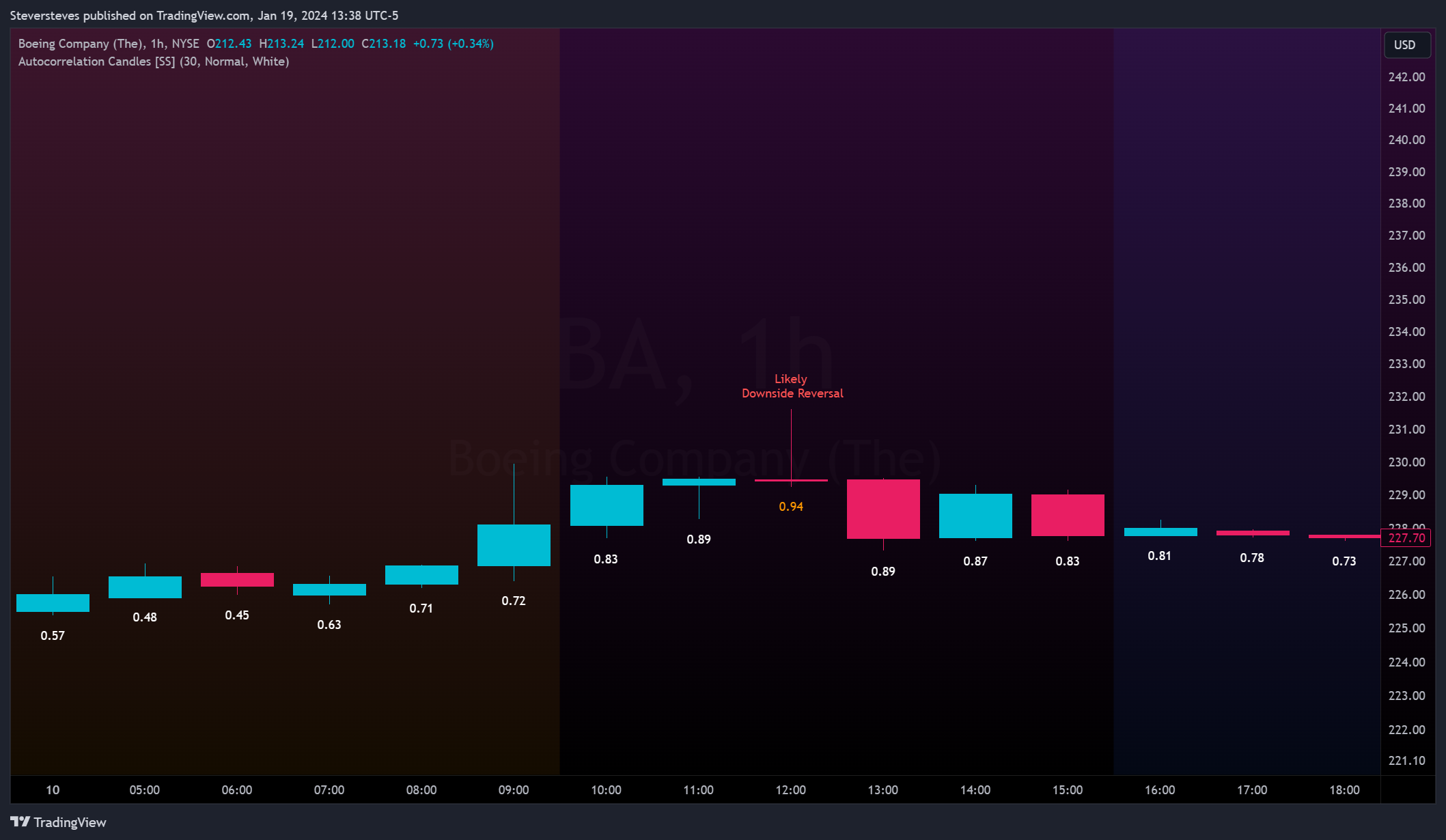 BATS:BA Chart Image by Steversteves
