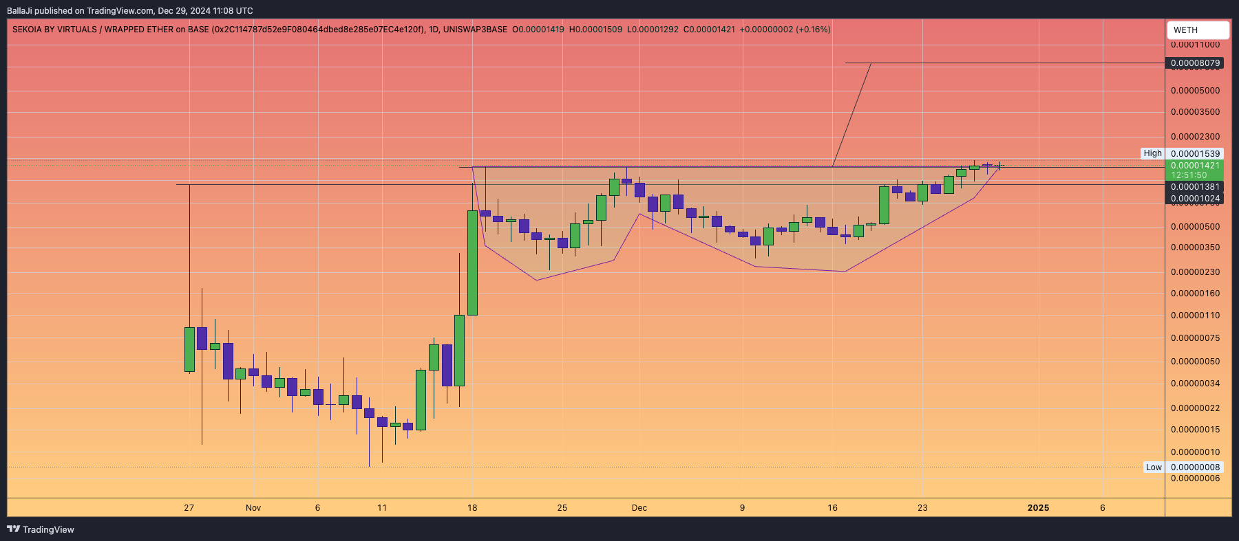 UNISWAP3BASE:SEKOIAWETH_2C1147 Chart Image by BallaJi