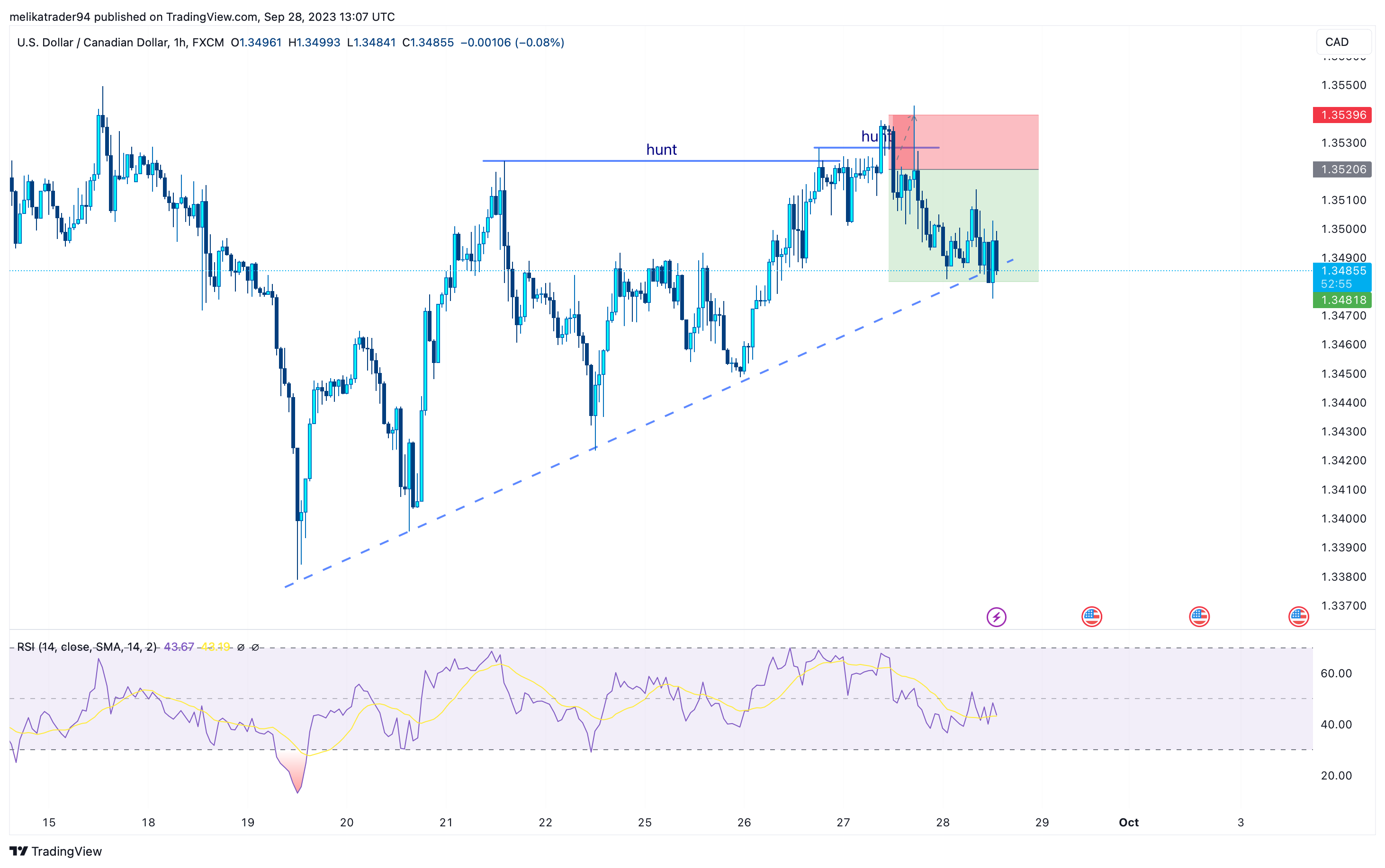 FX:USDCAD Chart Image by melikatrader94