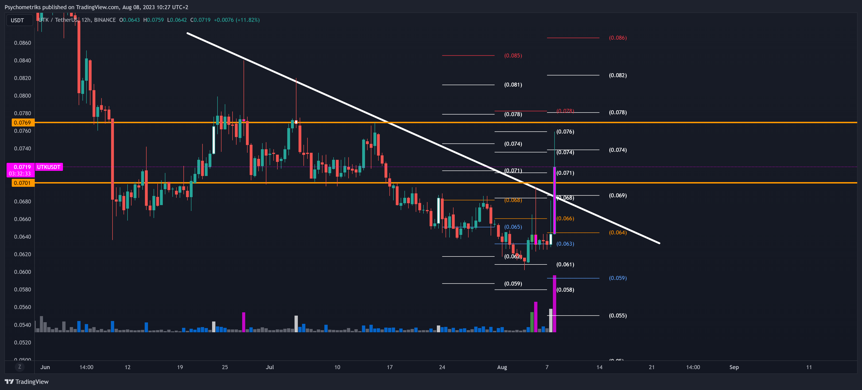 BINANCE:UTKUSDT Chart Image by Psychometriks