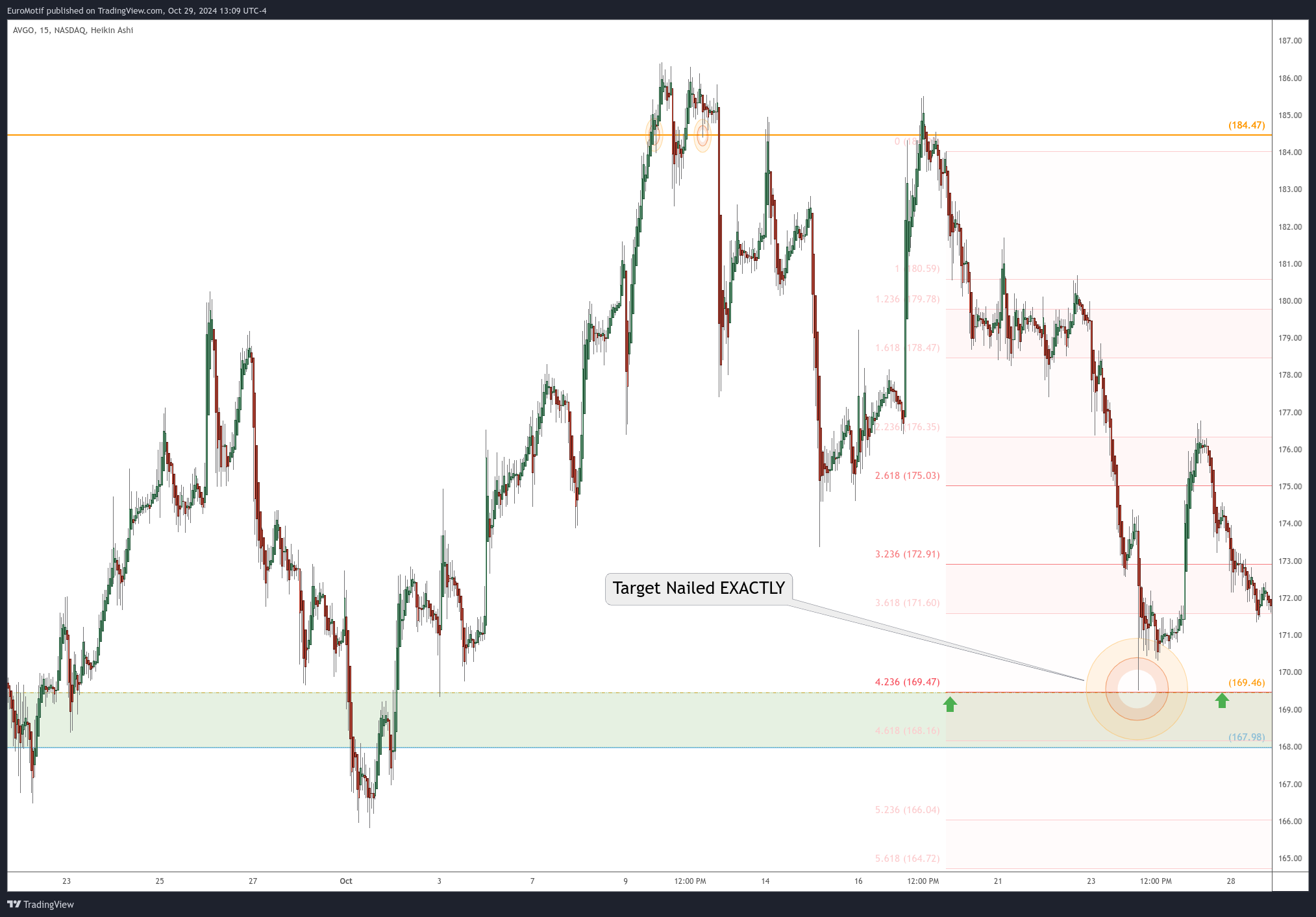 BATS:AVGO Chart Image by EuroMotif