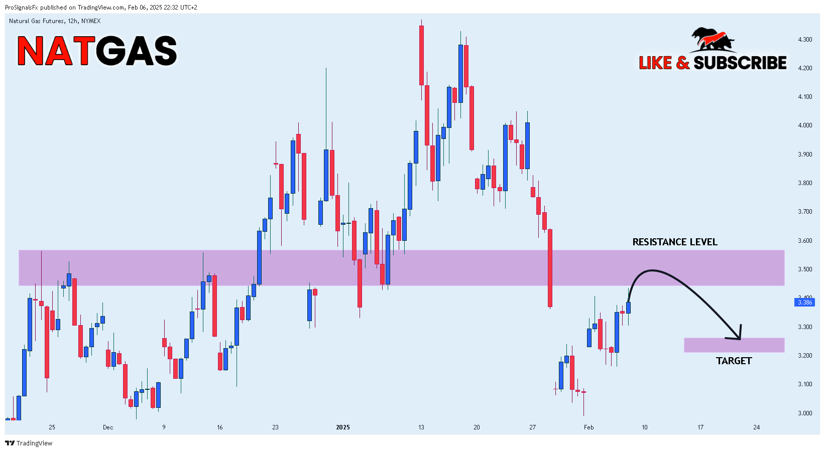 NYMEX_DL:NG1! Chart Image by ProSignalsFx