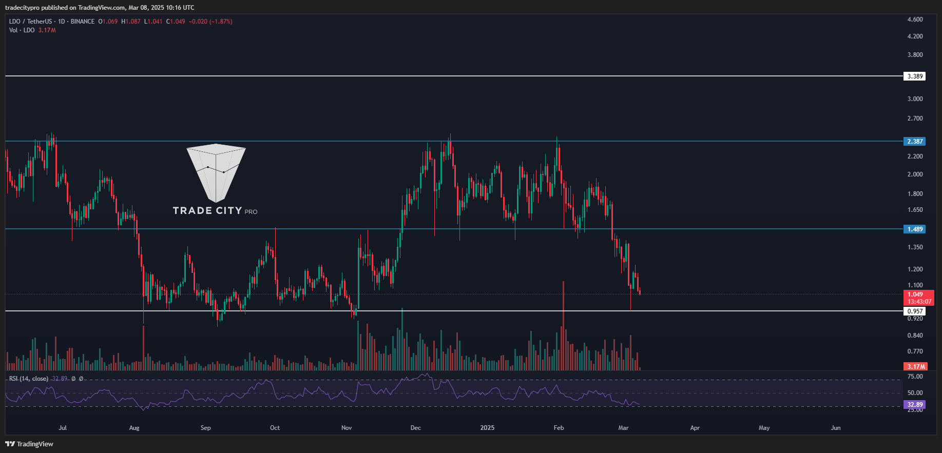 BINANCE:LDOUSDT Chart Image by tradecitypro